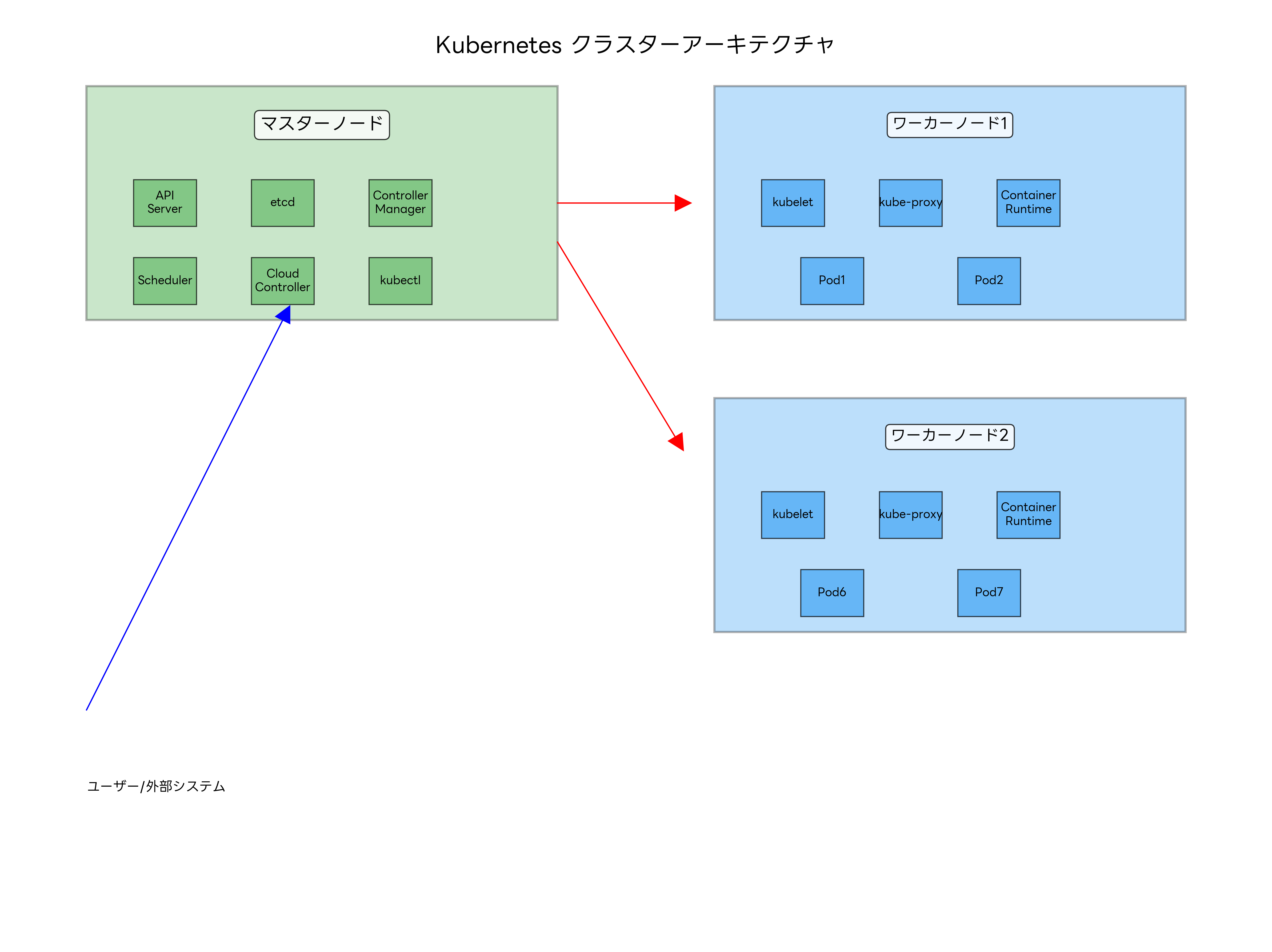 Kubernetesクラスターアーキテクチャ