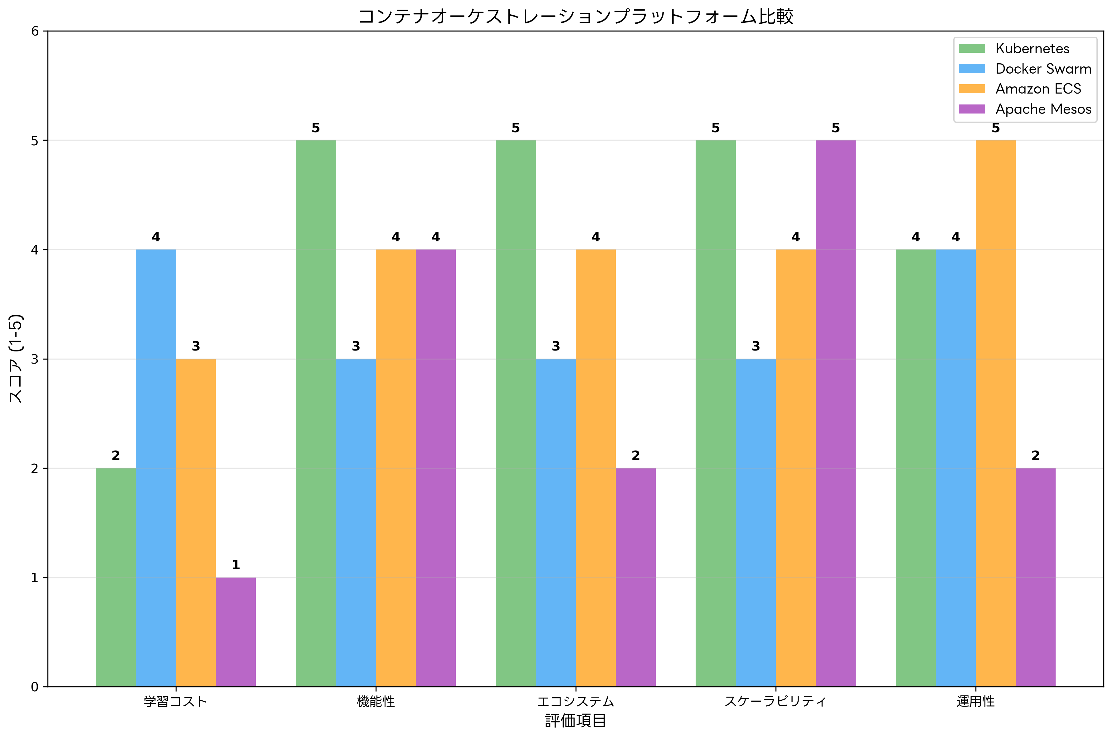 コンテナオーケストレーションプラットフォーム比較