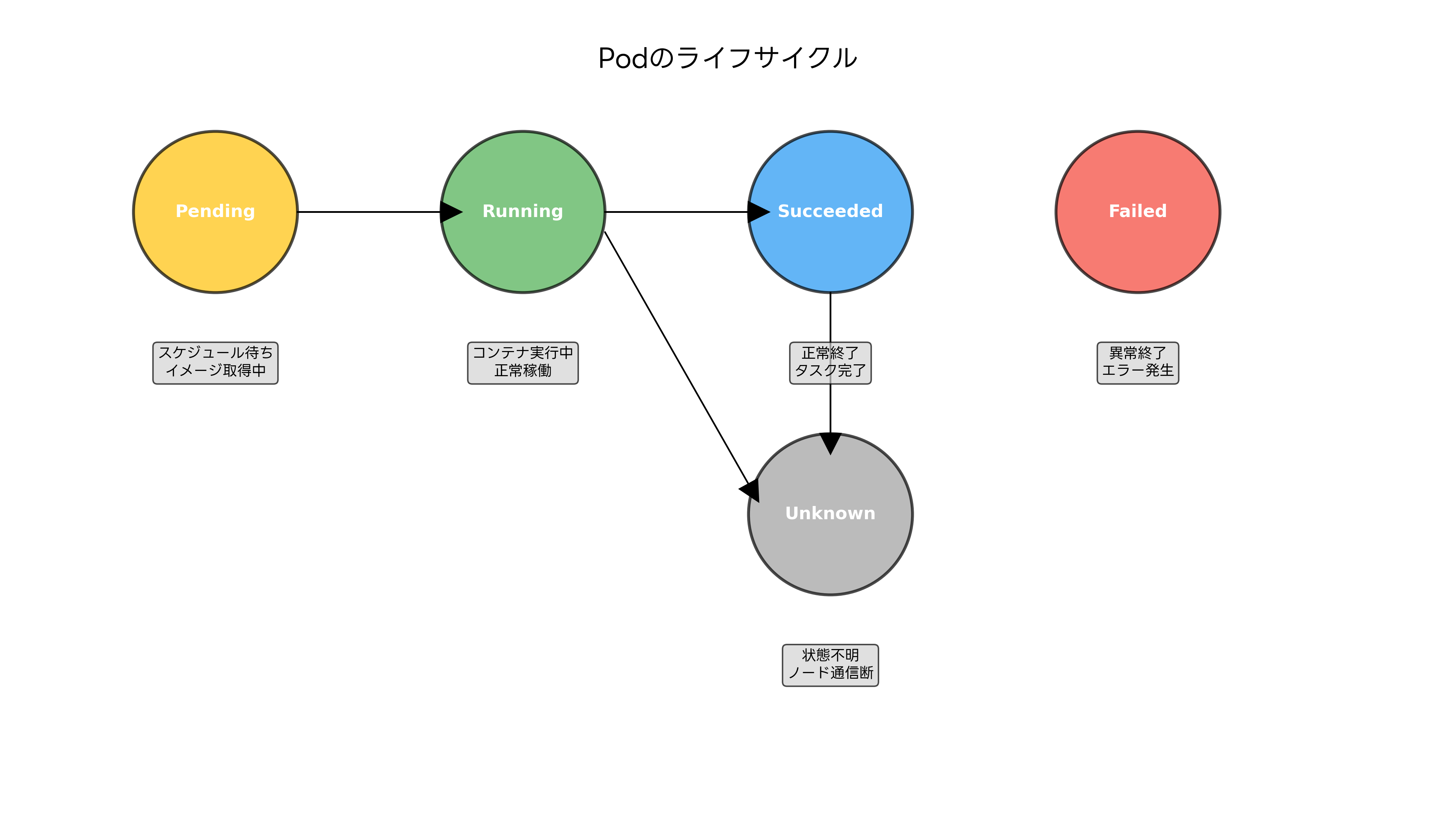 Podのライフサイクル