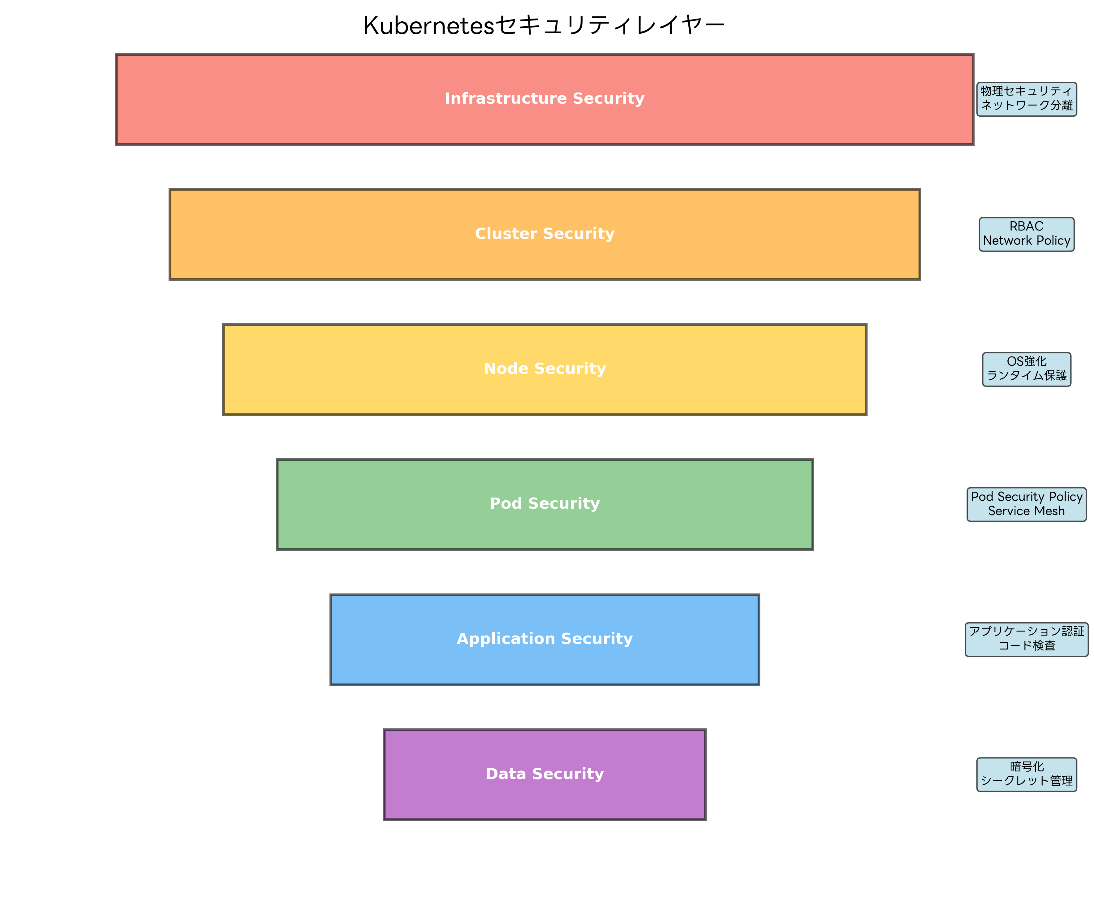 Kubernetesセキュリティレイヤー