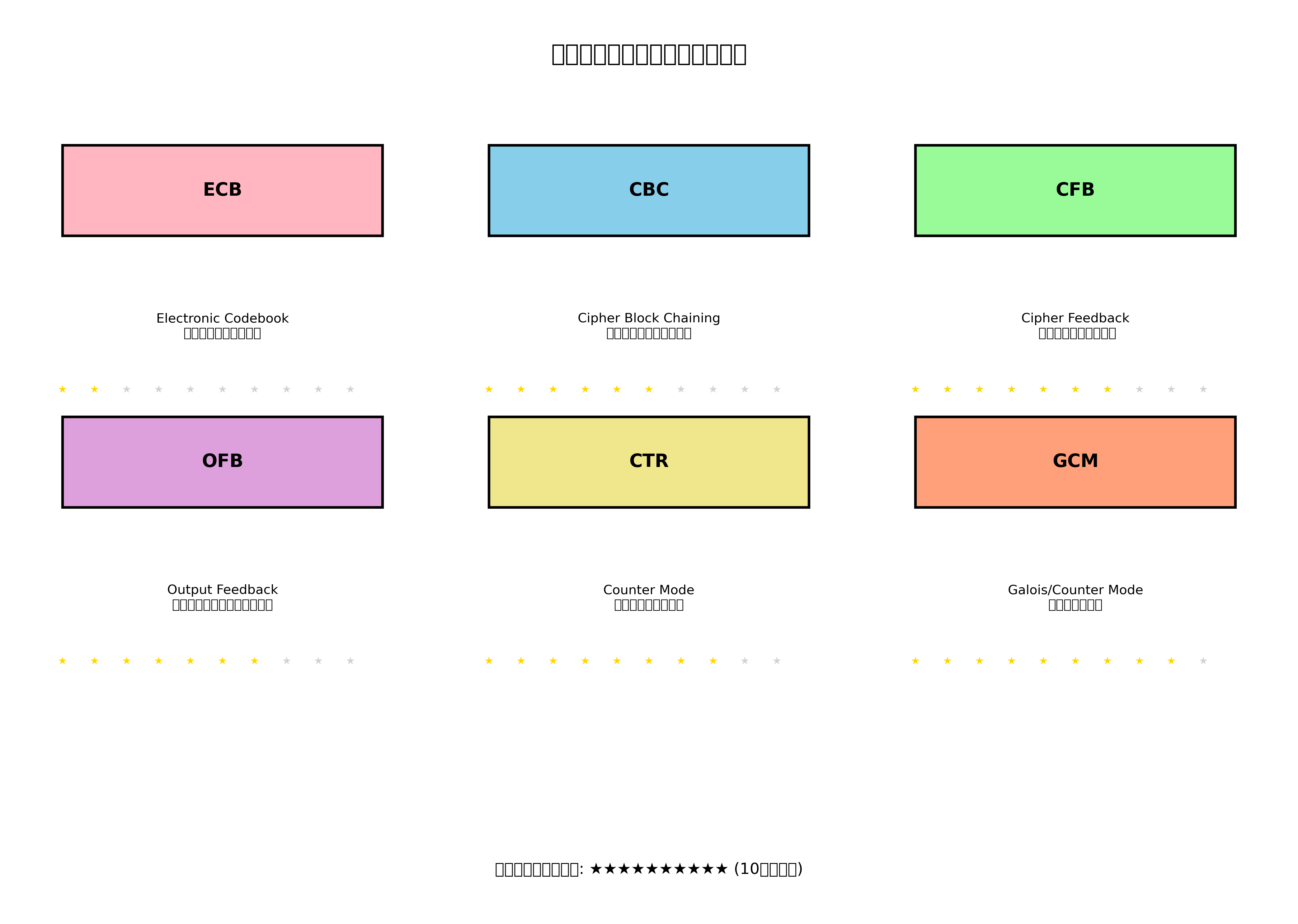 ブロック暗号の動作モード