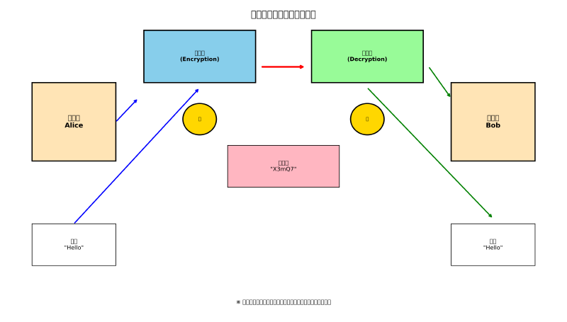 Featured image of post 共通鍵暗号方式（Symmetric Key Cryptography）：情報セキュリティの基盤技術