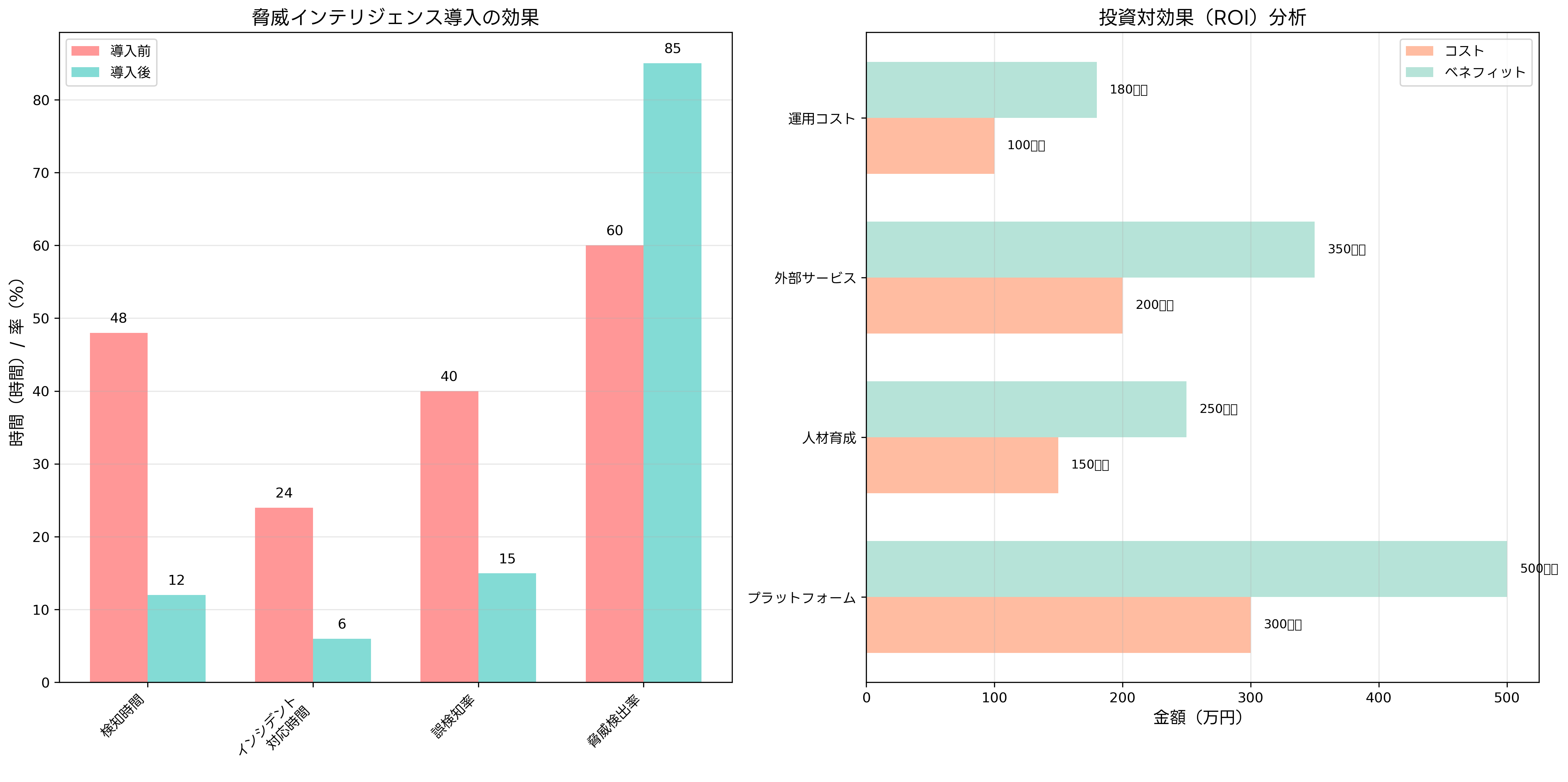 脅威インテリジェンス導入の効果測定