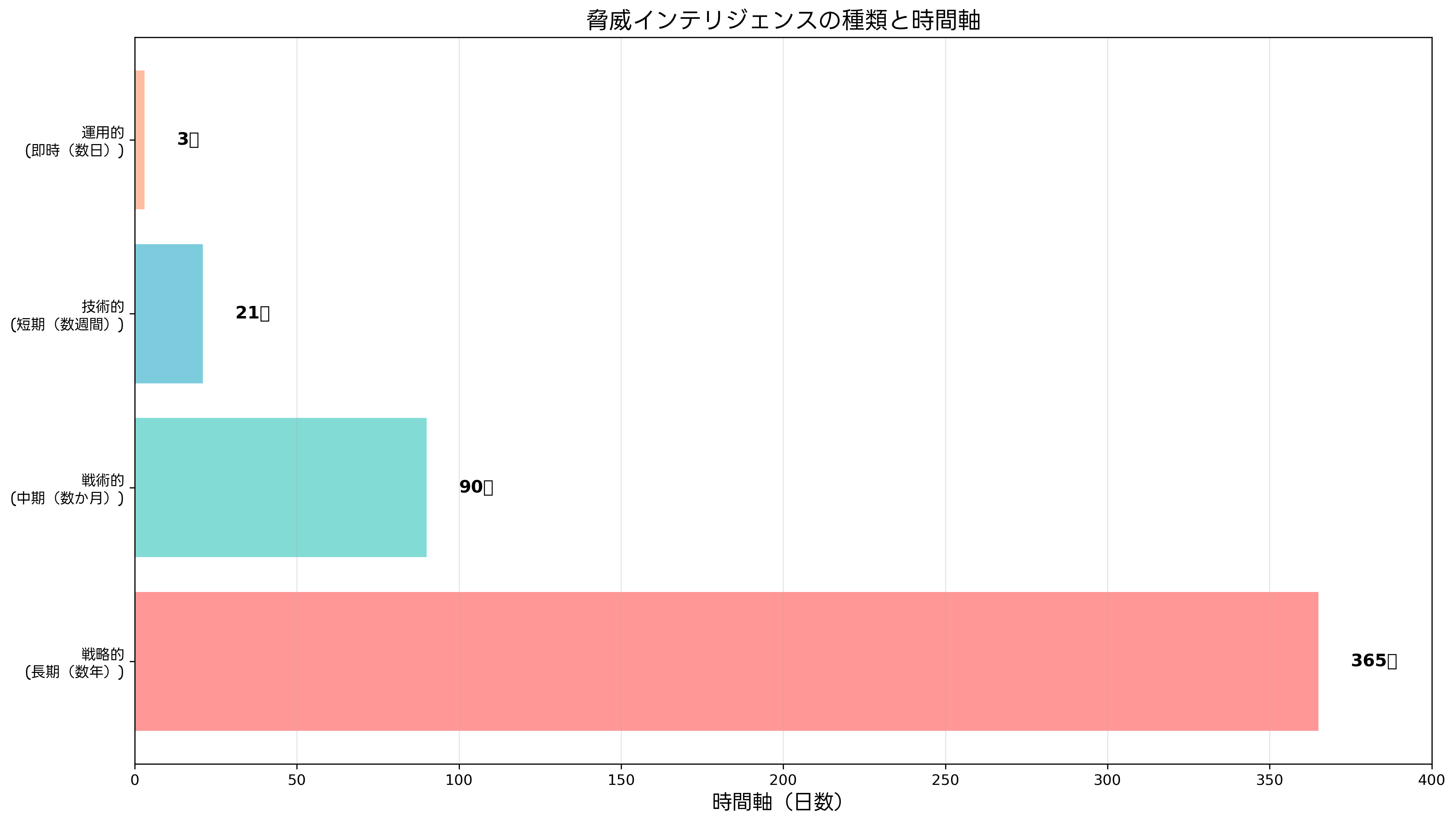脅威インテリジェンスの種類と時間軸