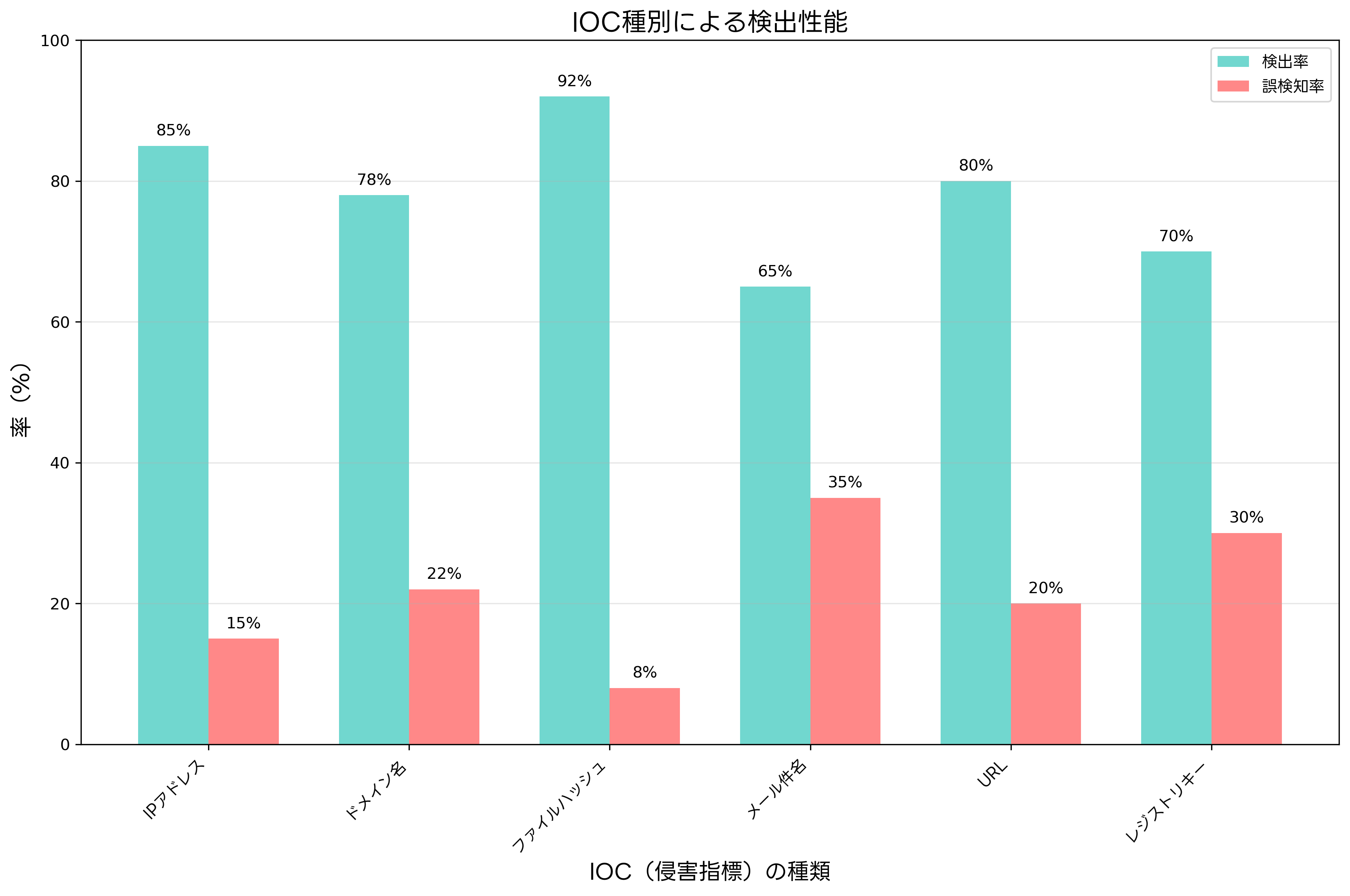 IOC種別による検出性能