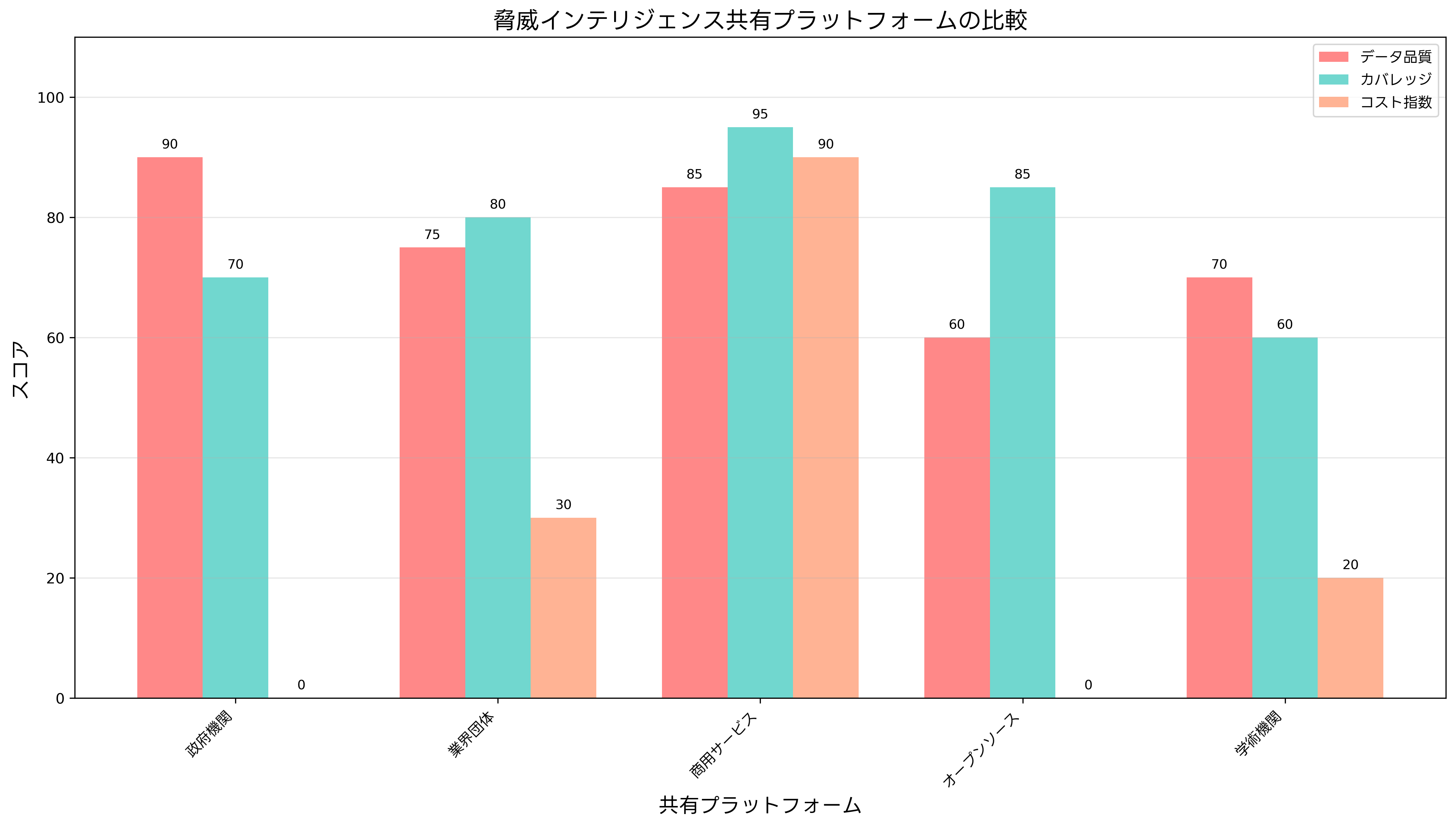 脅威インテリジェンス共有プラットフォームの比較