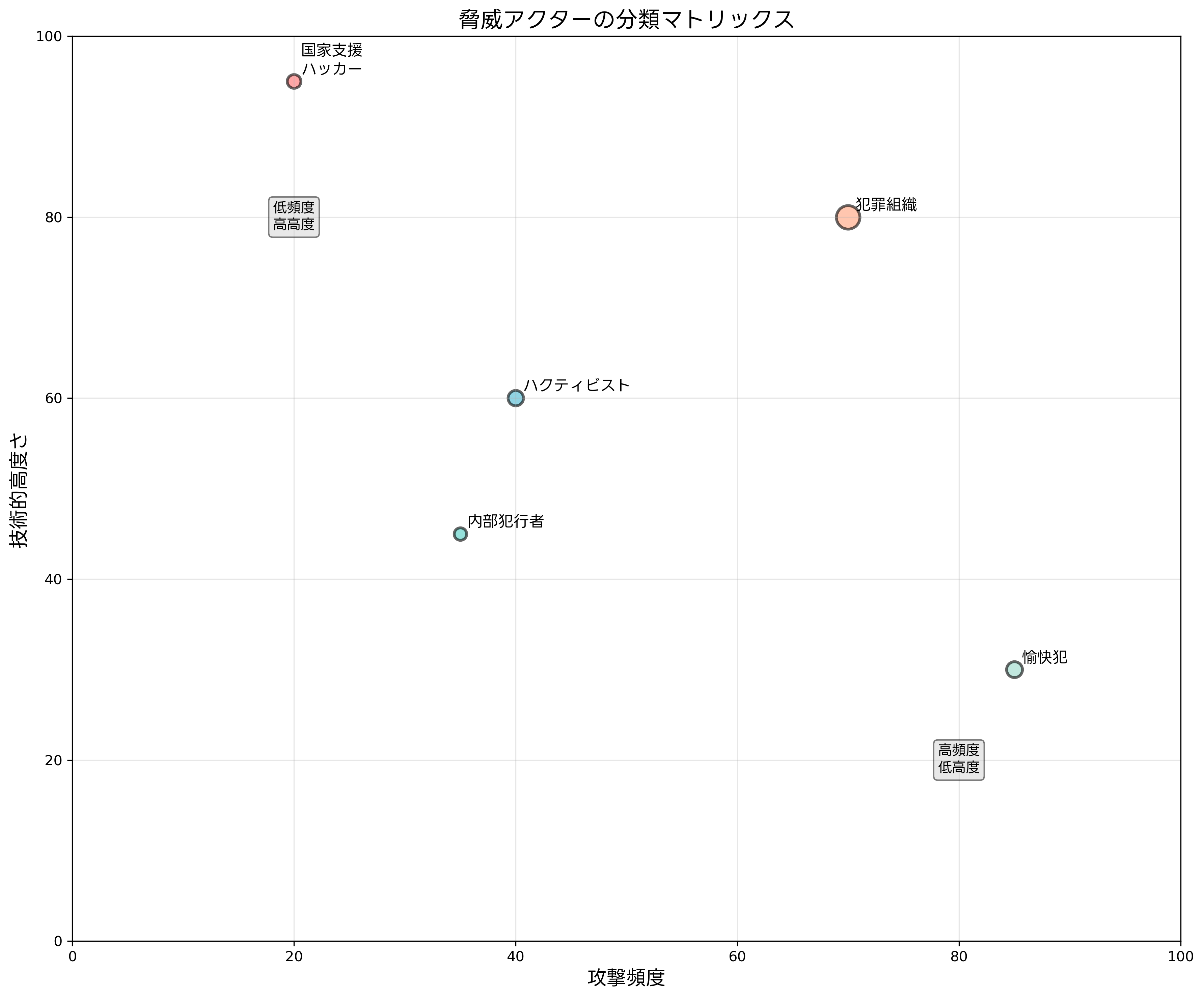 脅威アクターの分類マトリックス