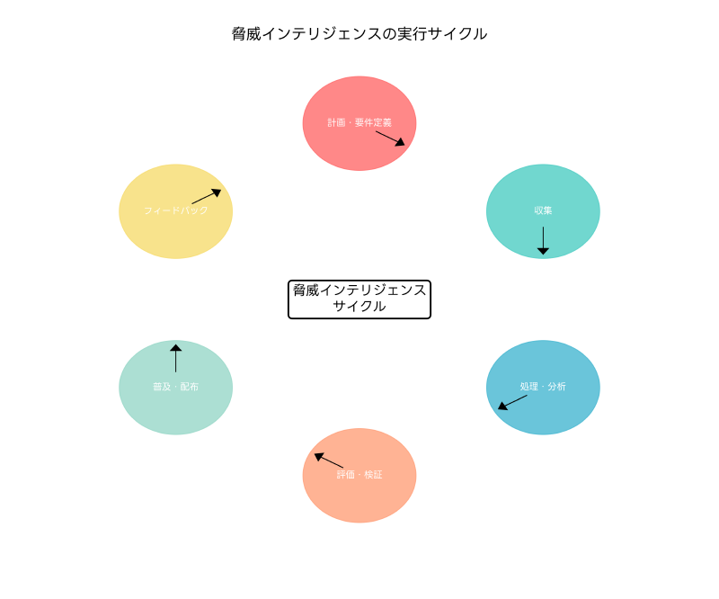 Featured image of post 脅威インテリジェンス：現代サイバーセキュリティの戦略的武器