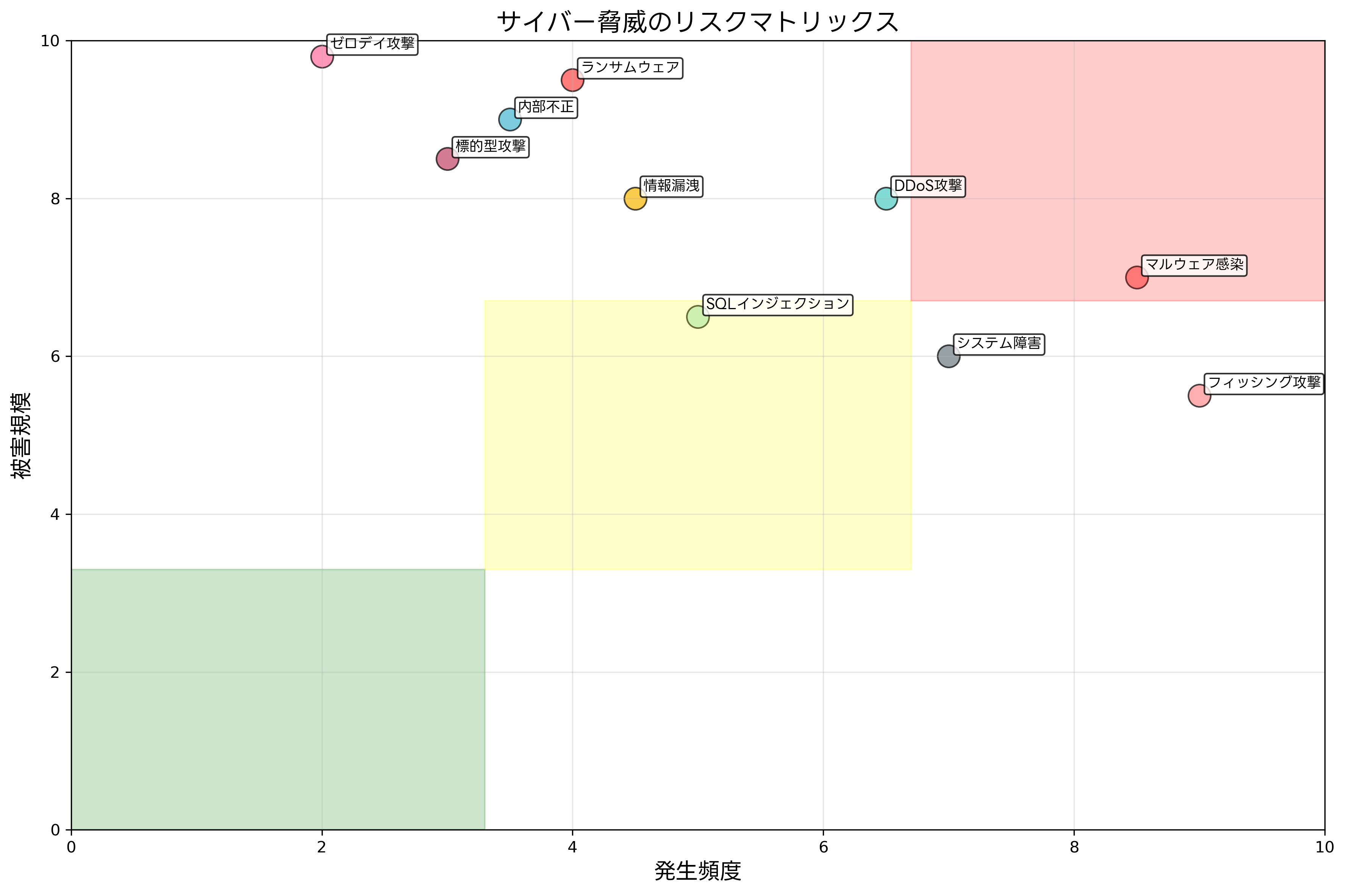 サイバー脅威のリスクマトリックス