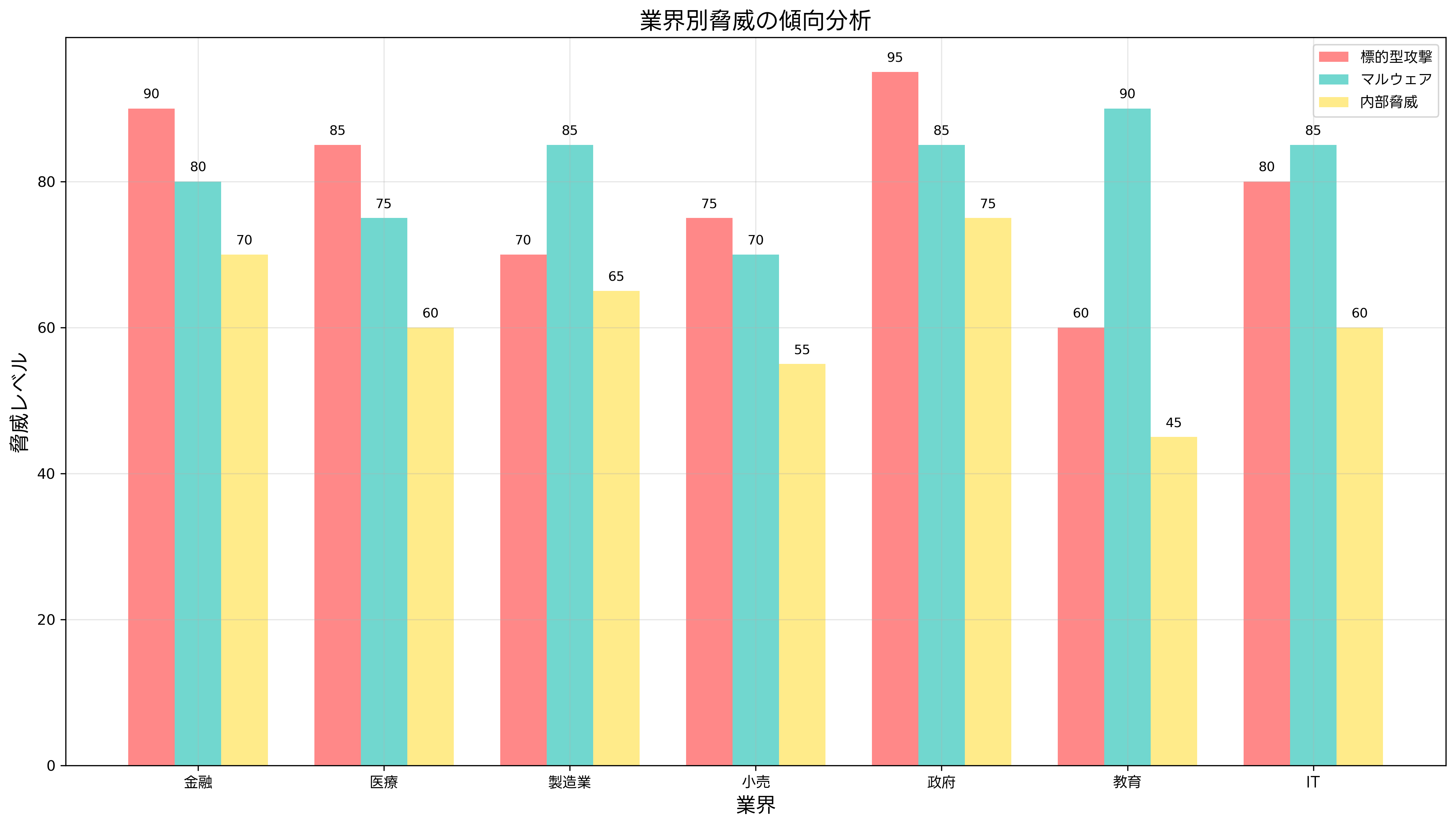 業界別脅威の傾向分析