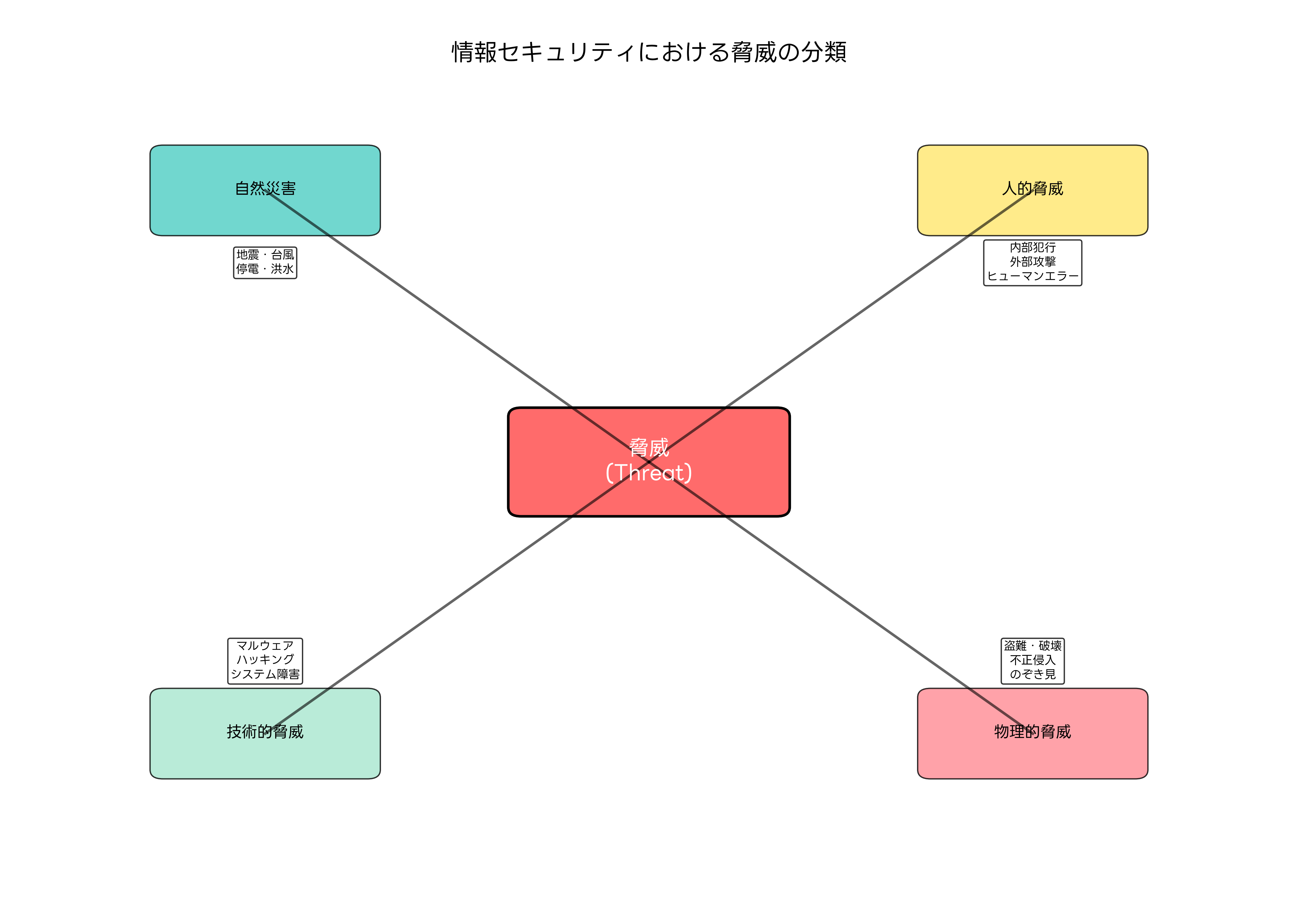 脅威の分類図