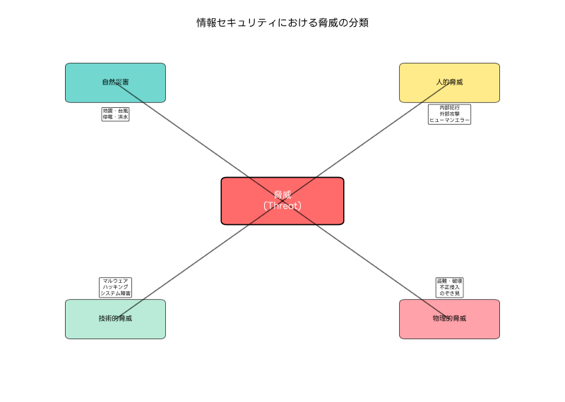 Featured image of post 脅威（Threat）：情報セキュリティの根幹を脅かす要因の完全理解