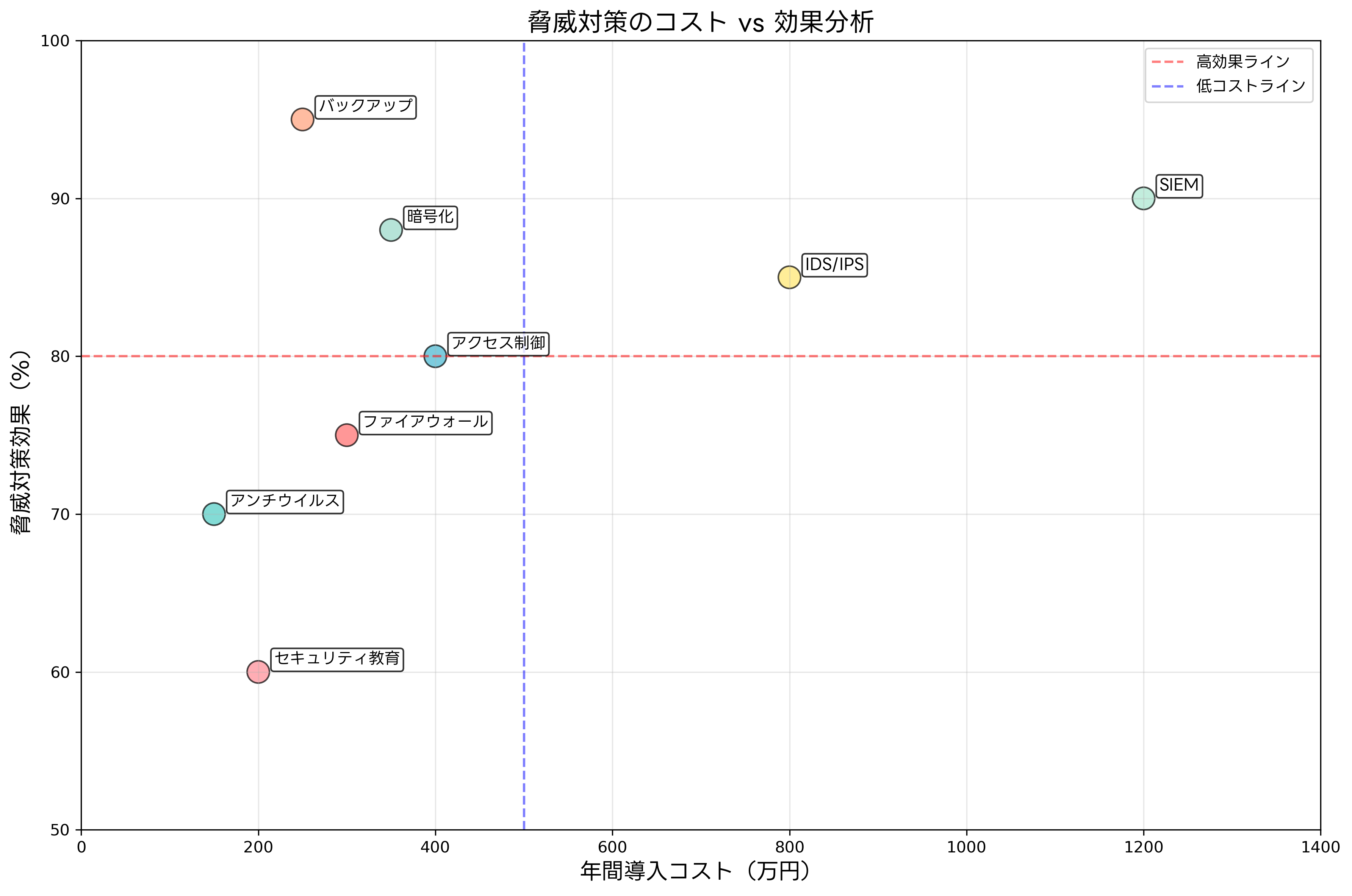 脅威対策のコスト vs 効果分析