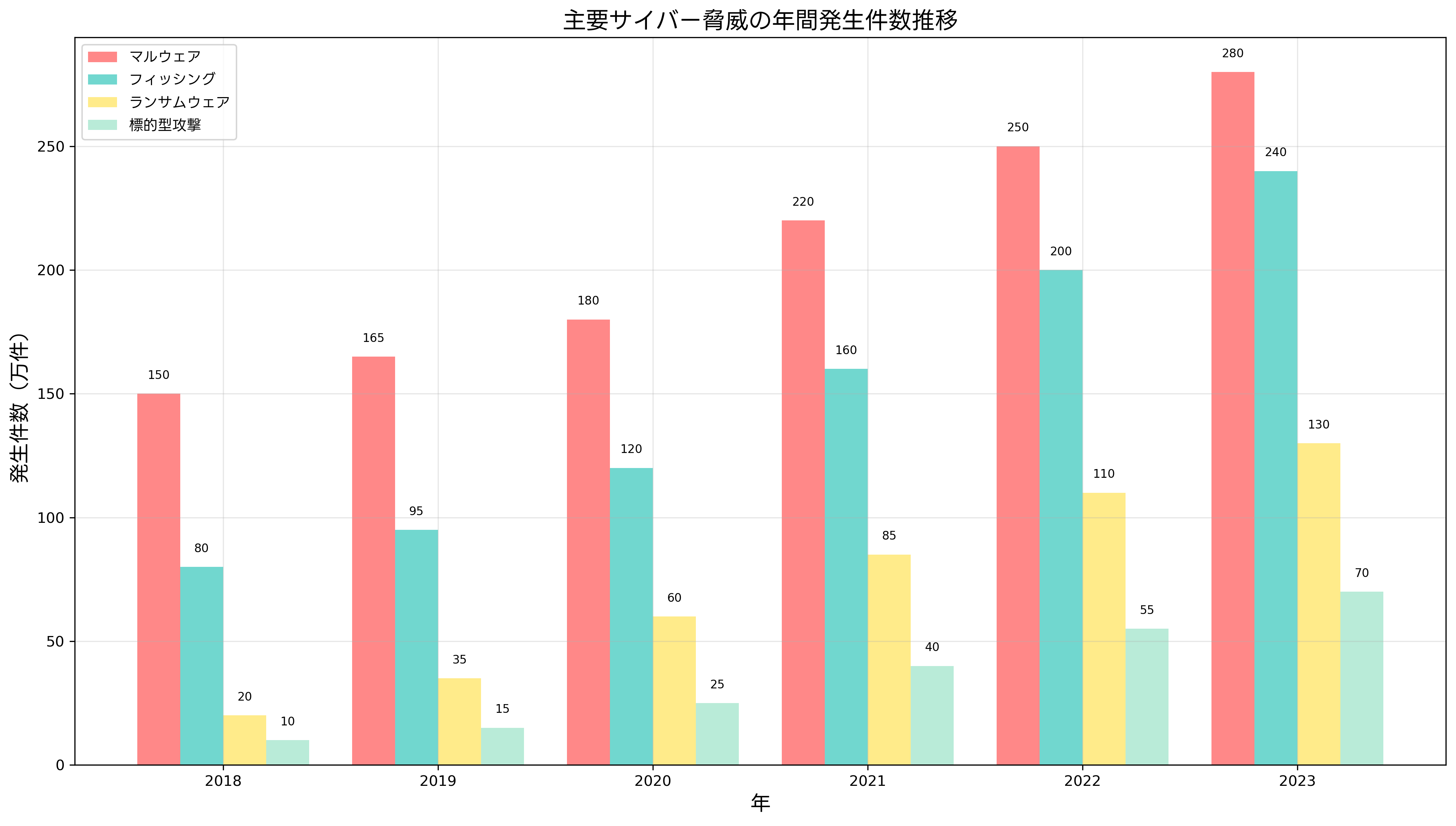 主要サイバー脅威の年間発生件数推移
