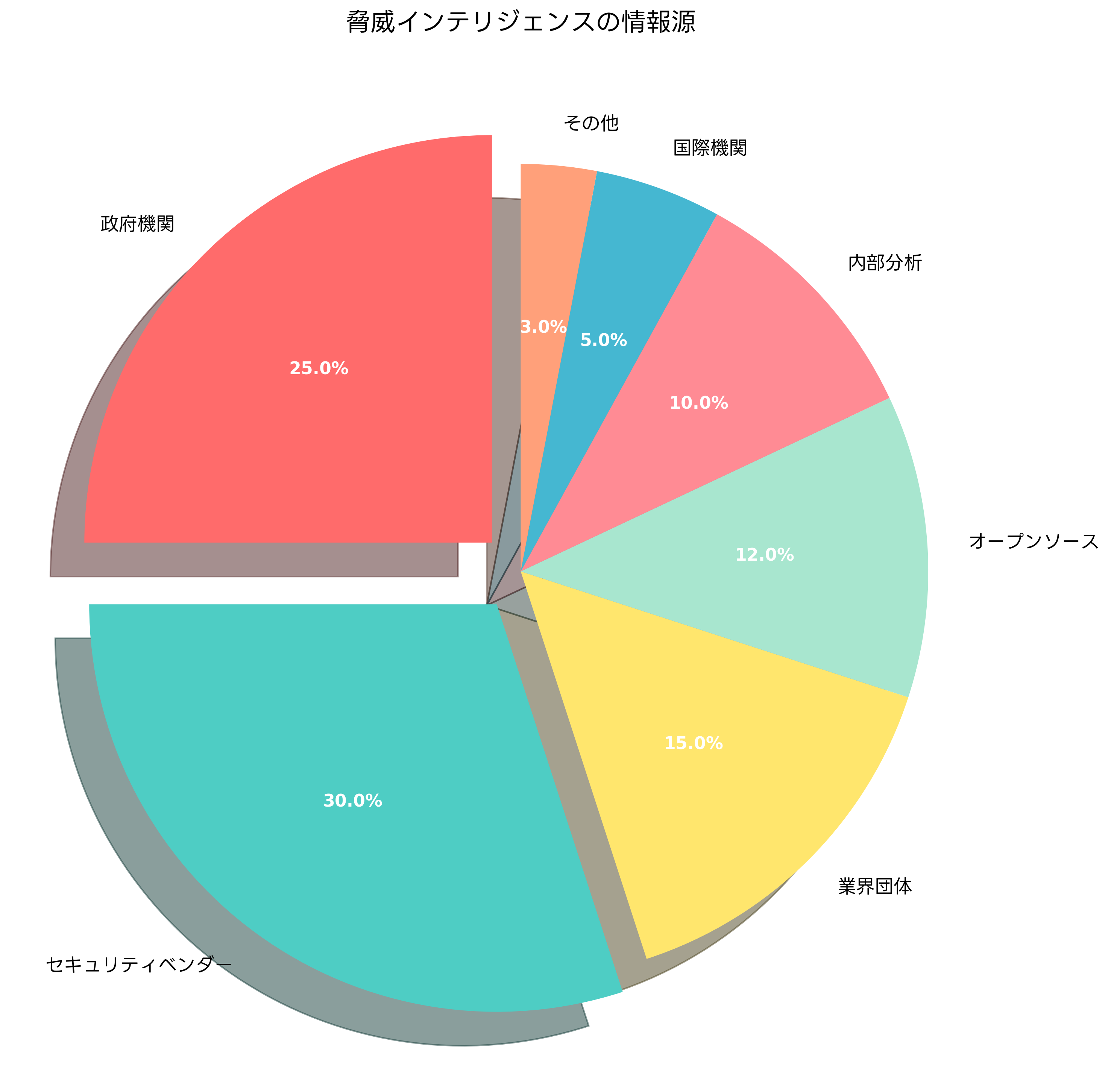 脅威インテリジェンスの情報源