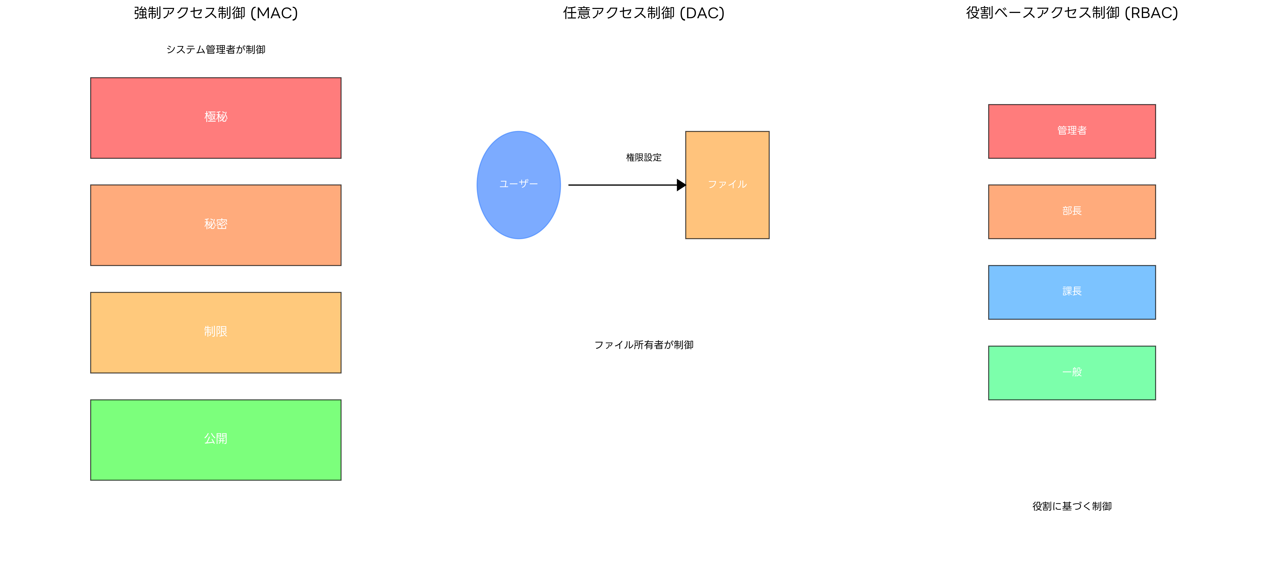 アクセス制御方式の比較