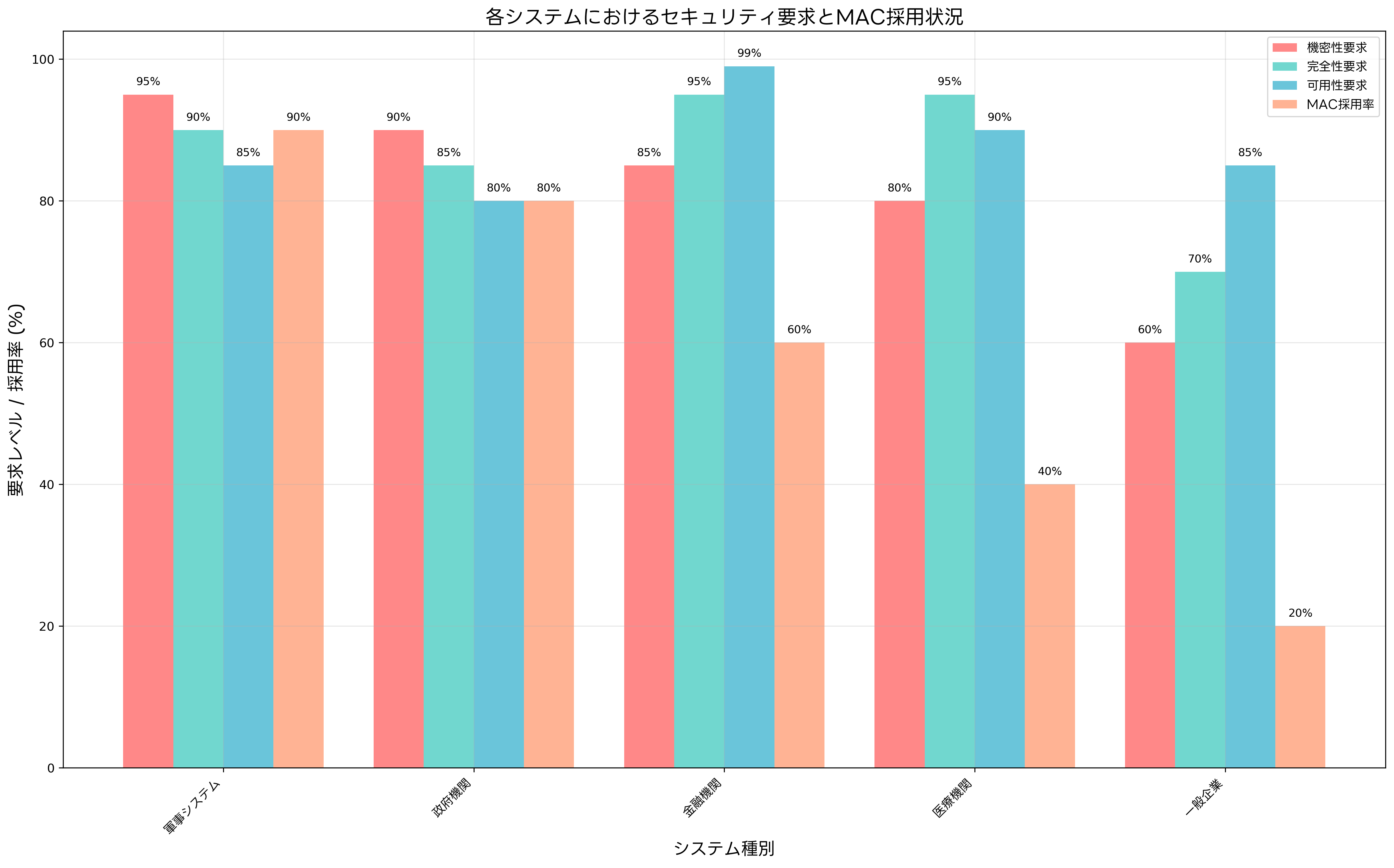 MAC実装状況と要求レベル