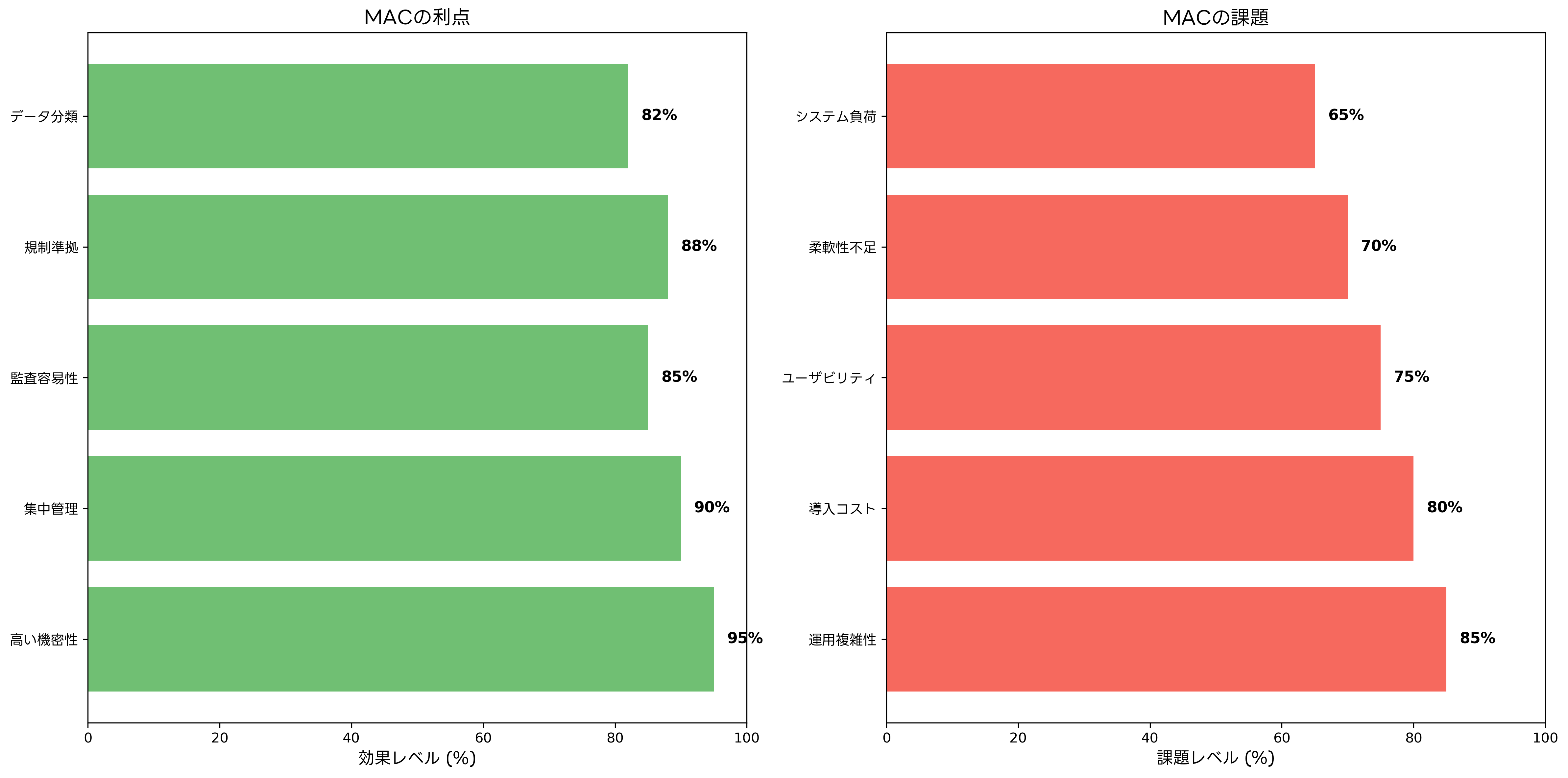 MACの利点と課題
