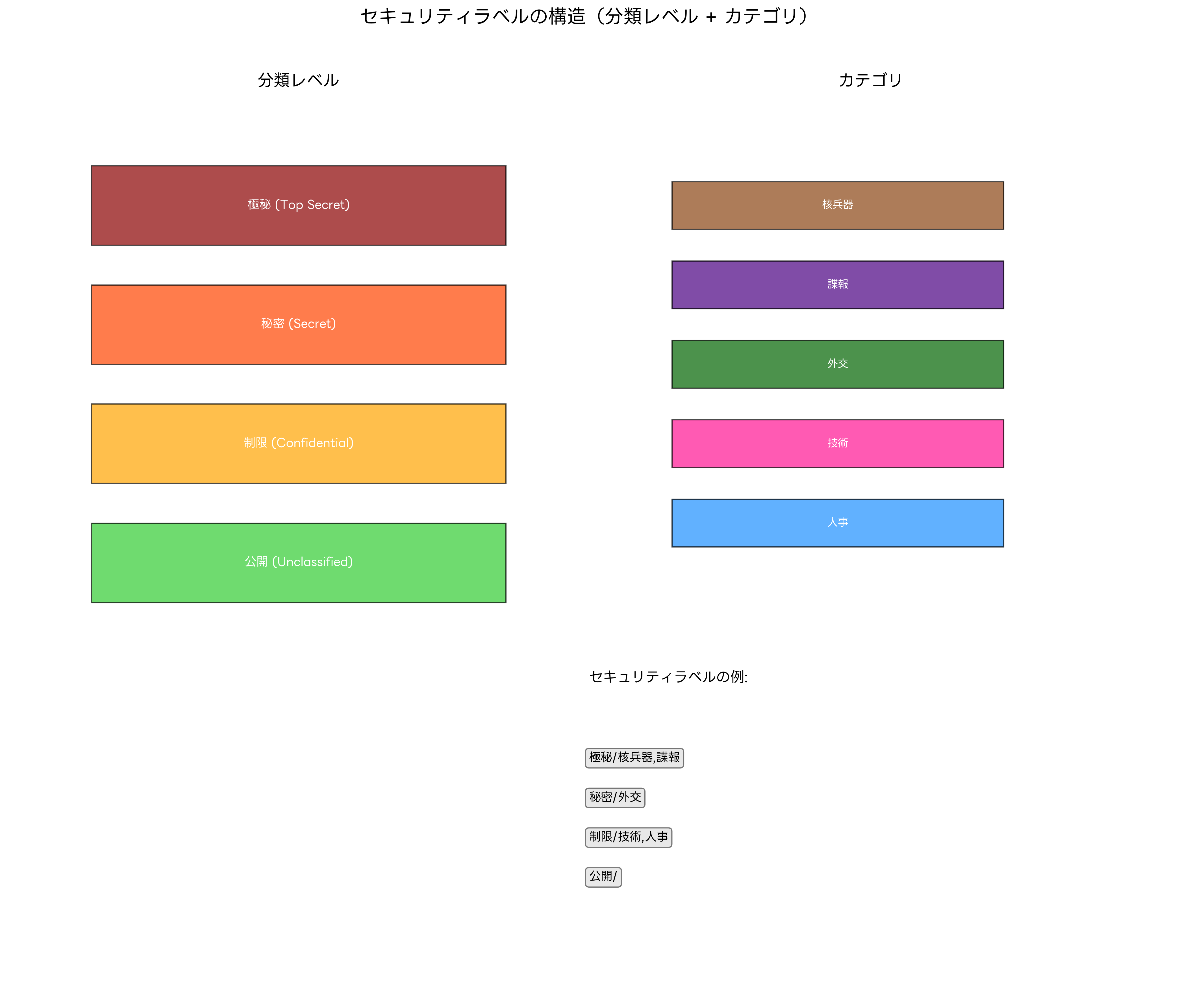 セキュリティラベルの構造