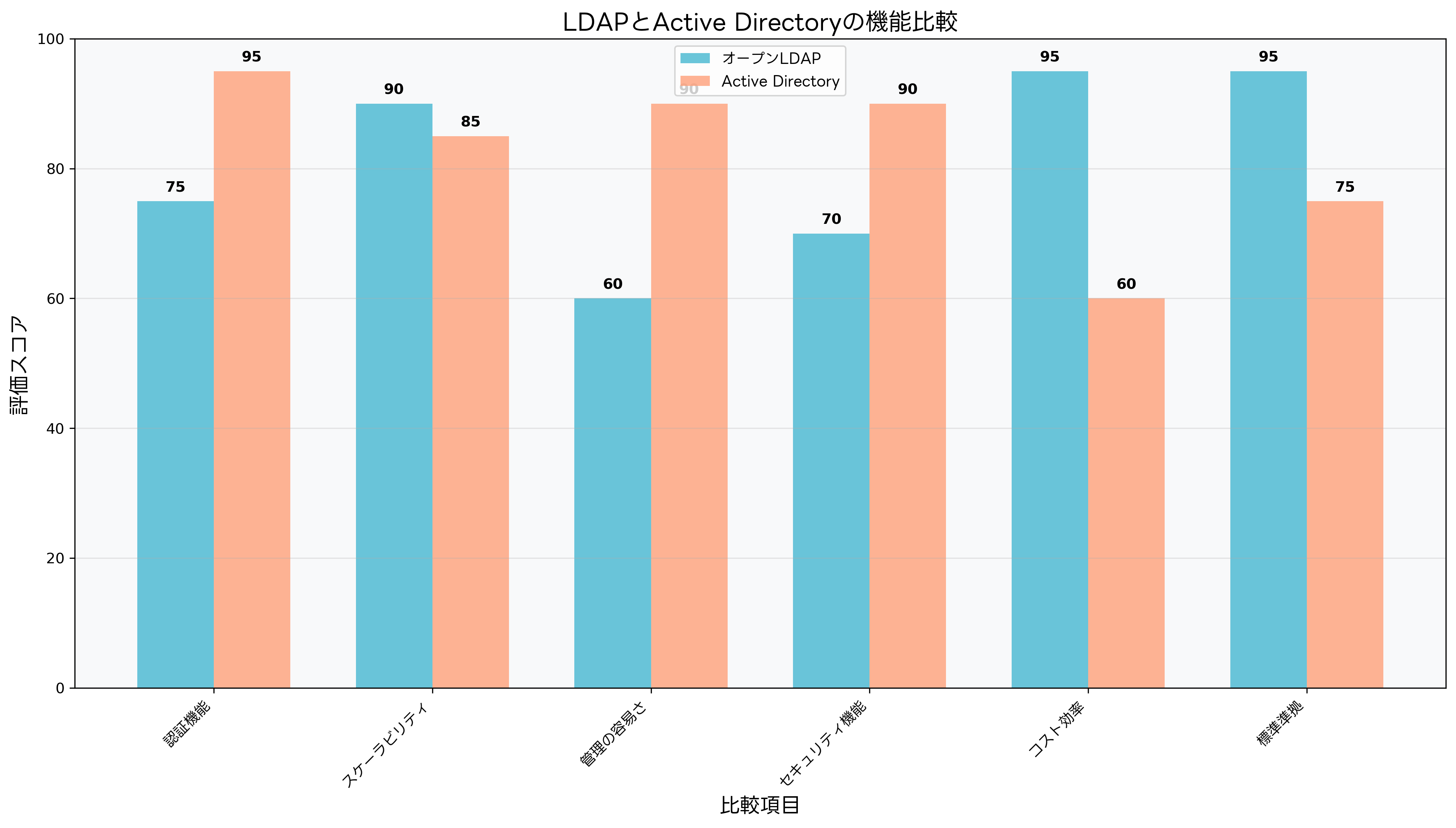 LDAPとActive Directoryの機能比較