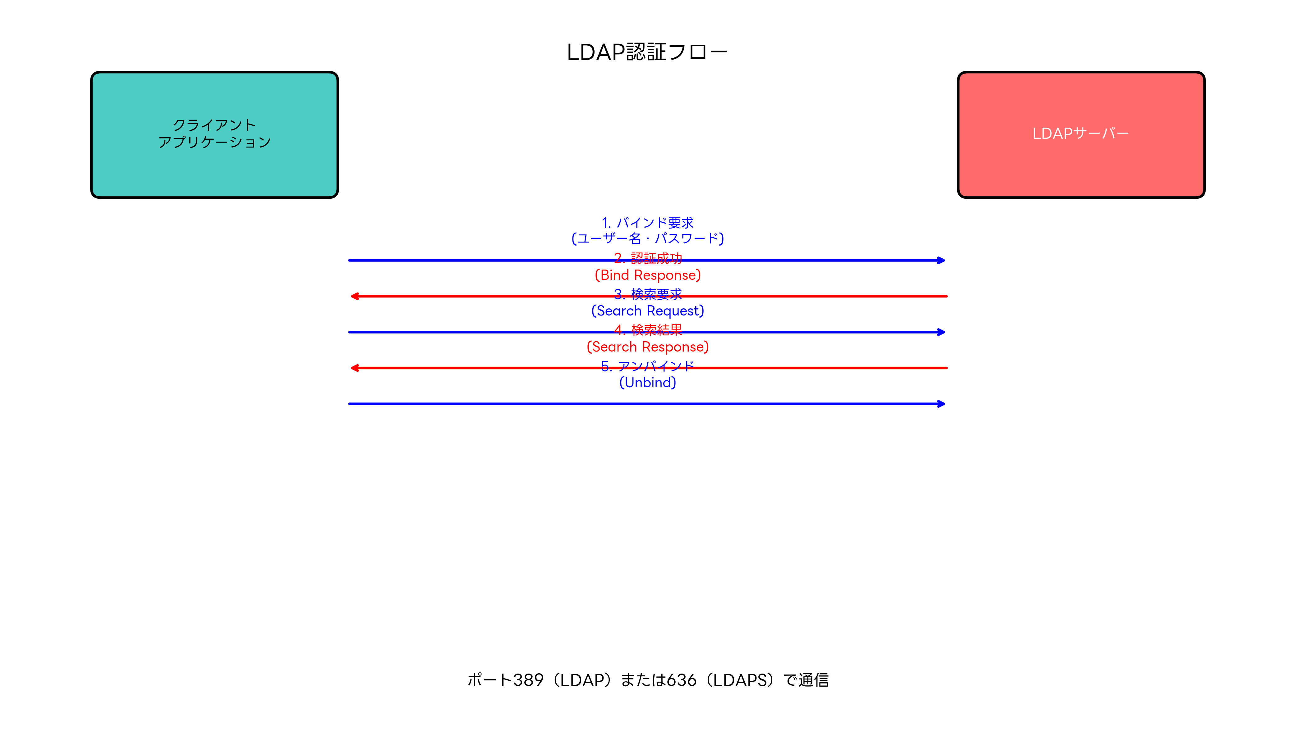 LDAP認証フロー