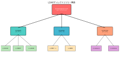 Featured image of post LDAP（Lightweight Directory Access Protocol）：企業のディレクトリサービスの要