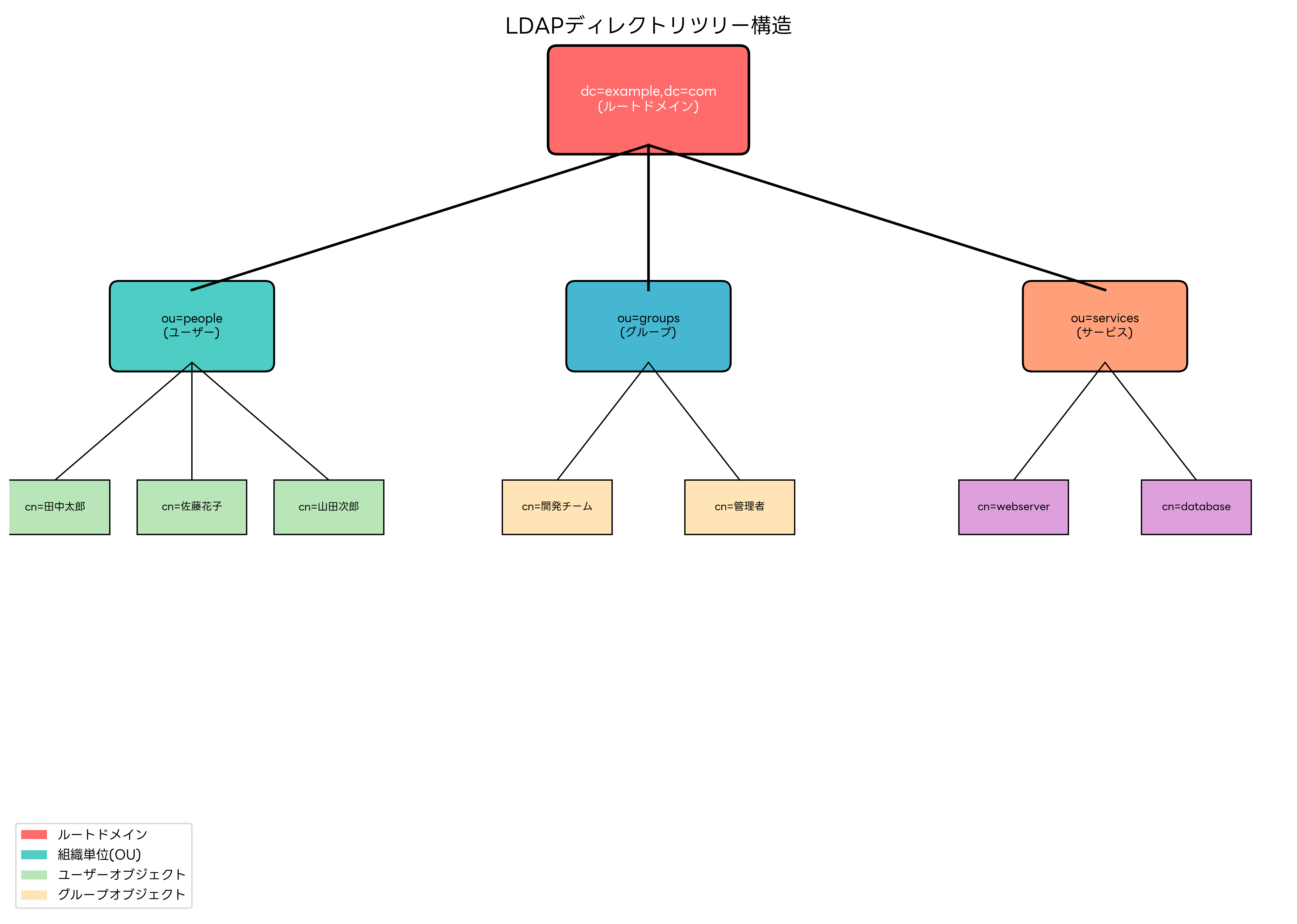 LDAPディレクトリツリー構造