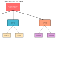 LDAP（Lightweight Directory Access Protocol）：企業のディレクトリサービスの要