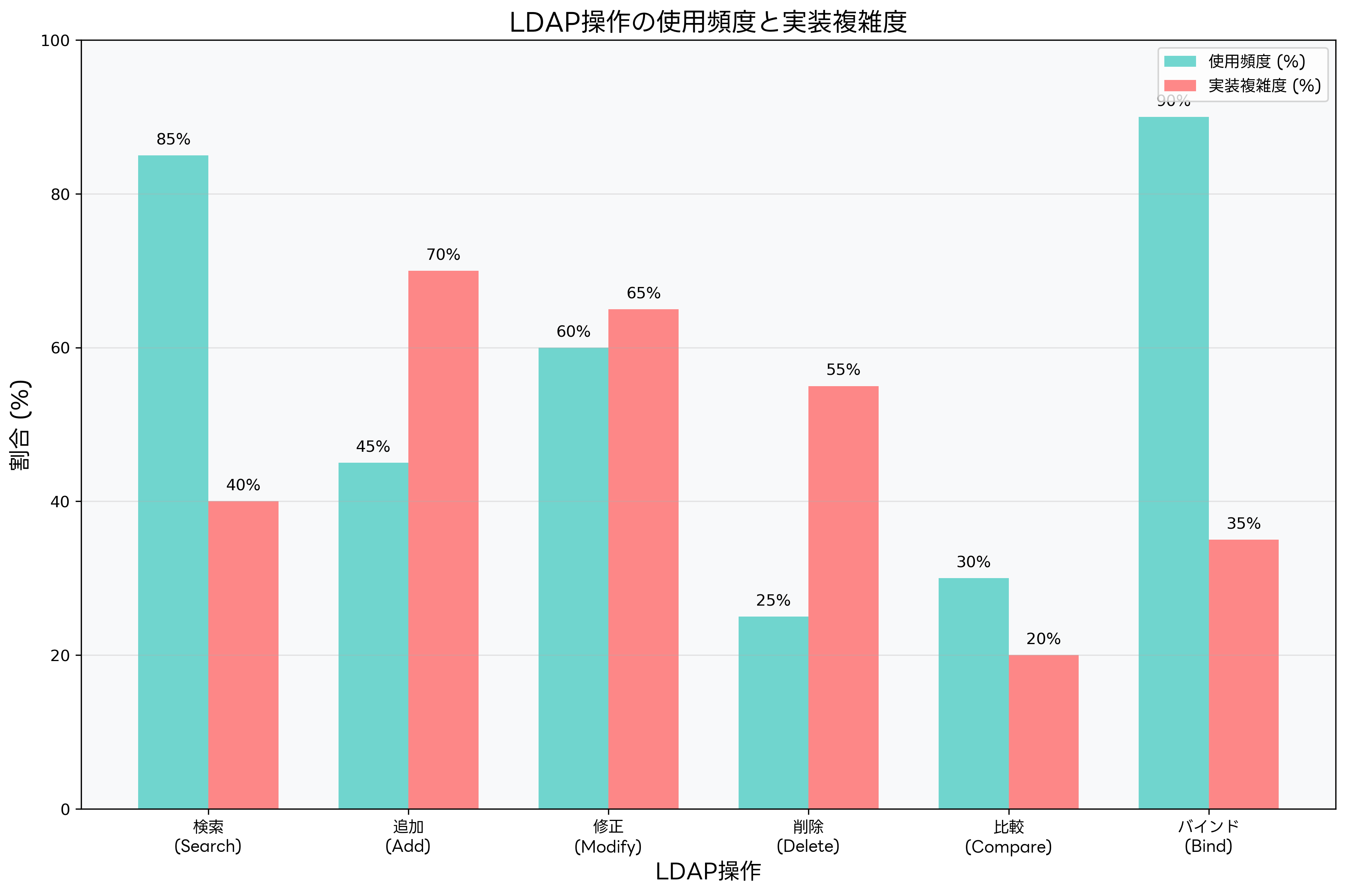 LDAP操作の使用頻度と実装複雑度