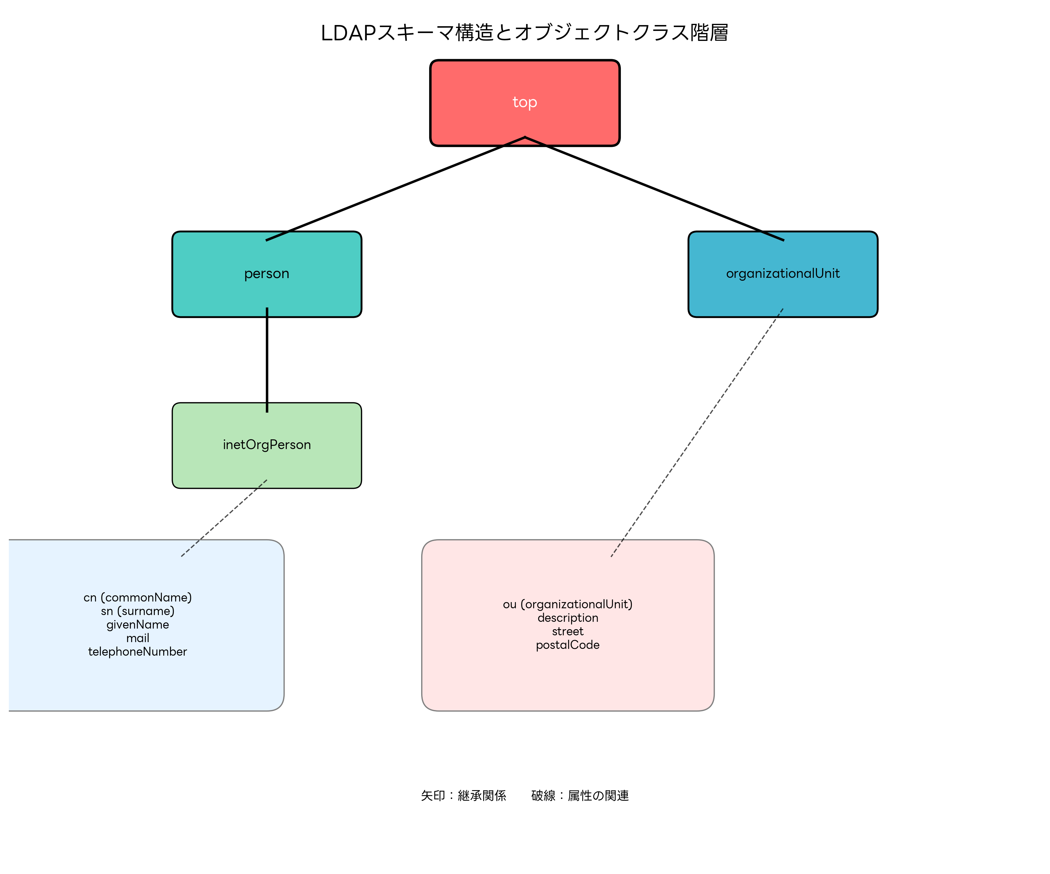 LDAPスキーマ構造とオブジェクトクラス階層