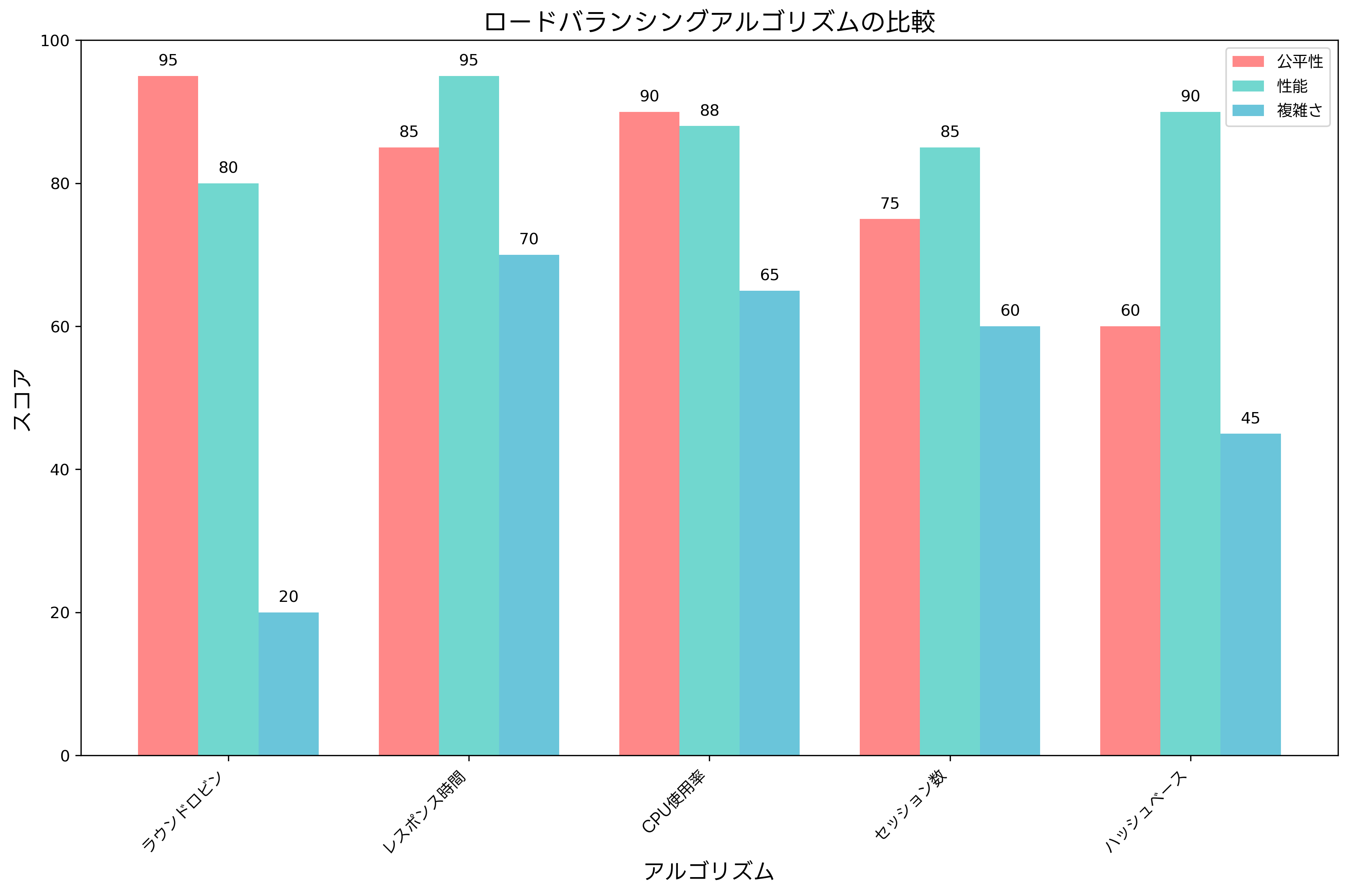 ロードバランシングアルゴリズムの比較