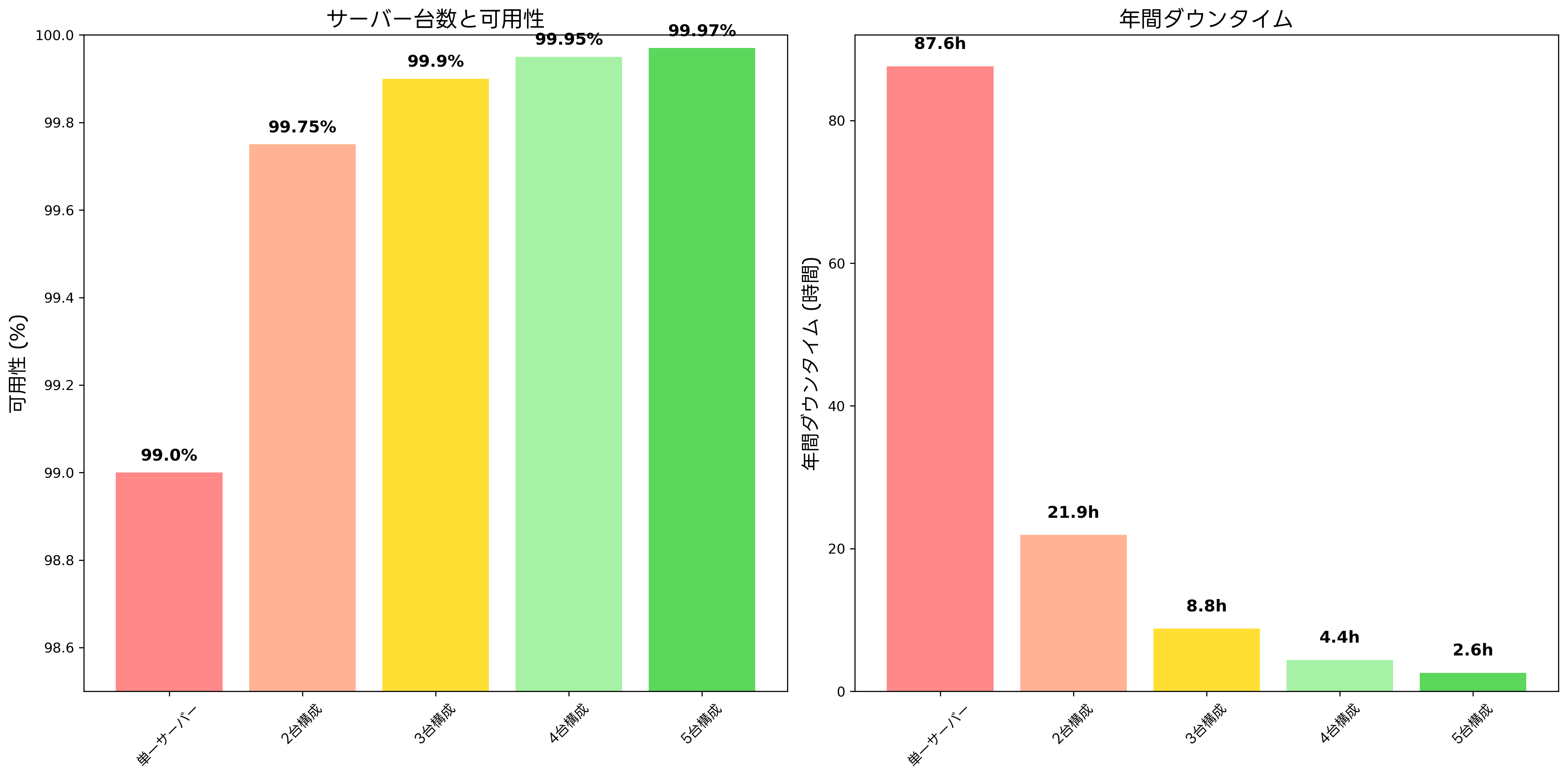 可用性の向上効果