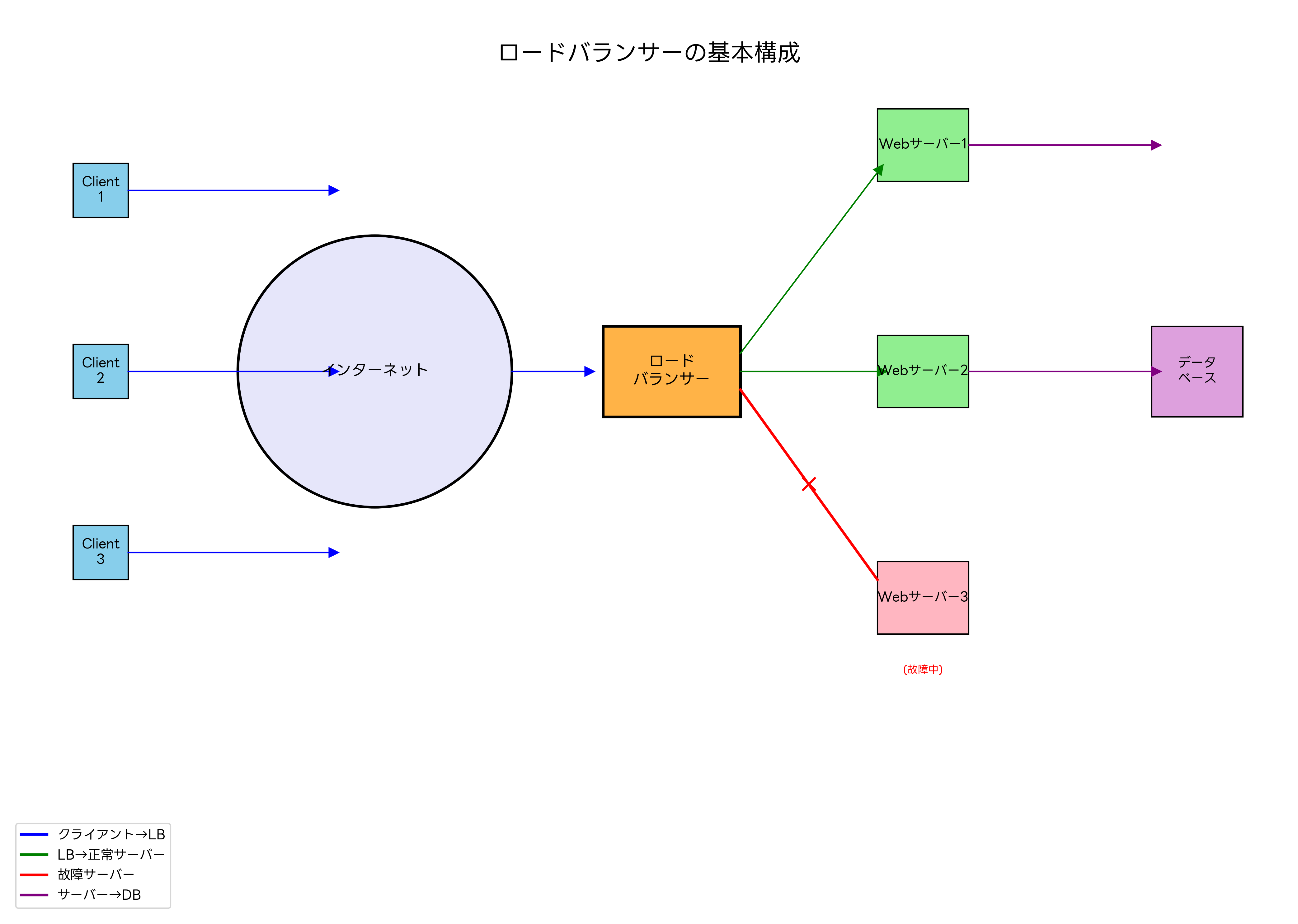 ロードバランサーの基本構成