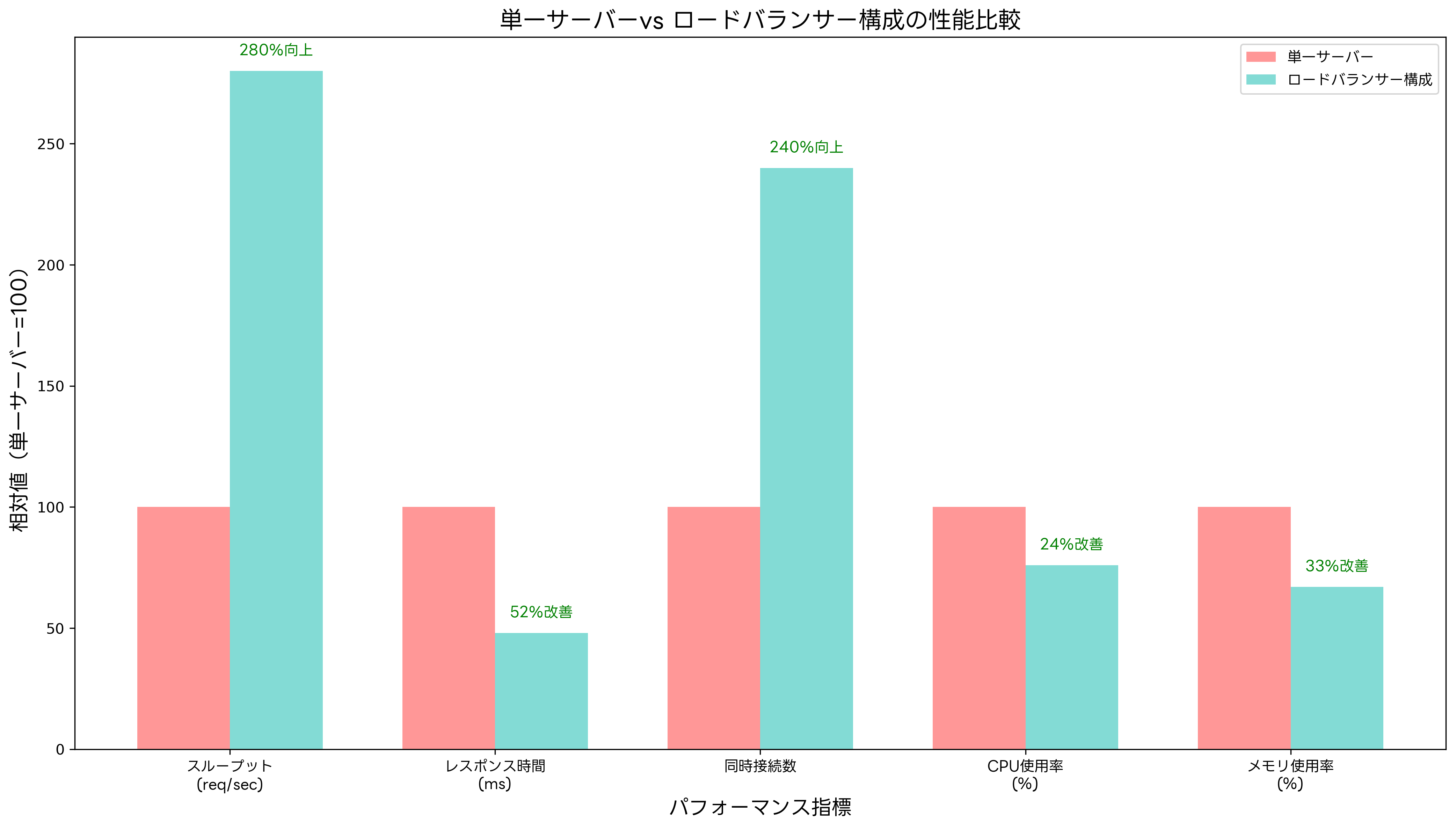 パフォーマンス指標の比較