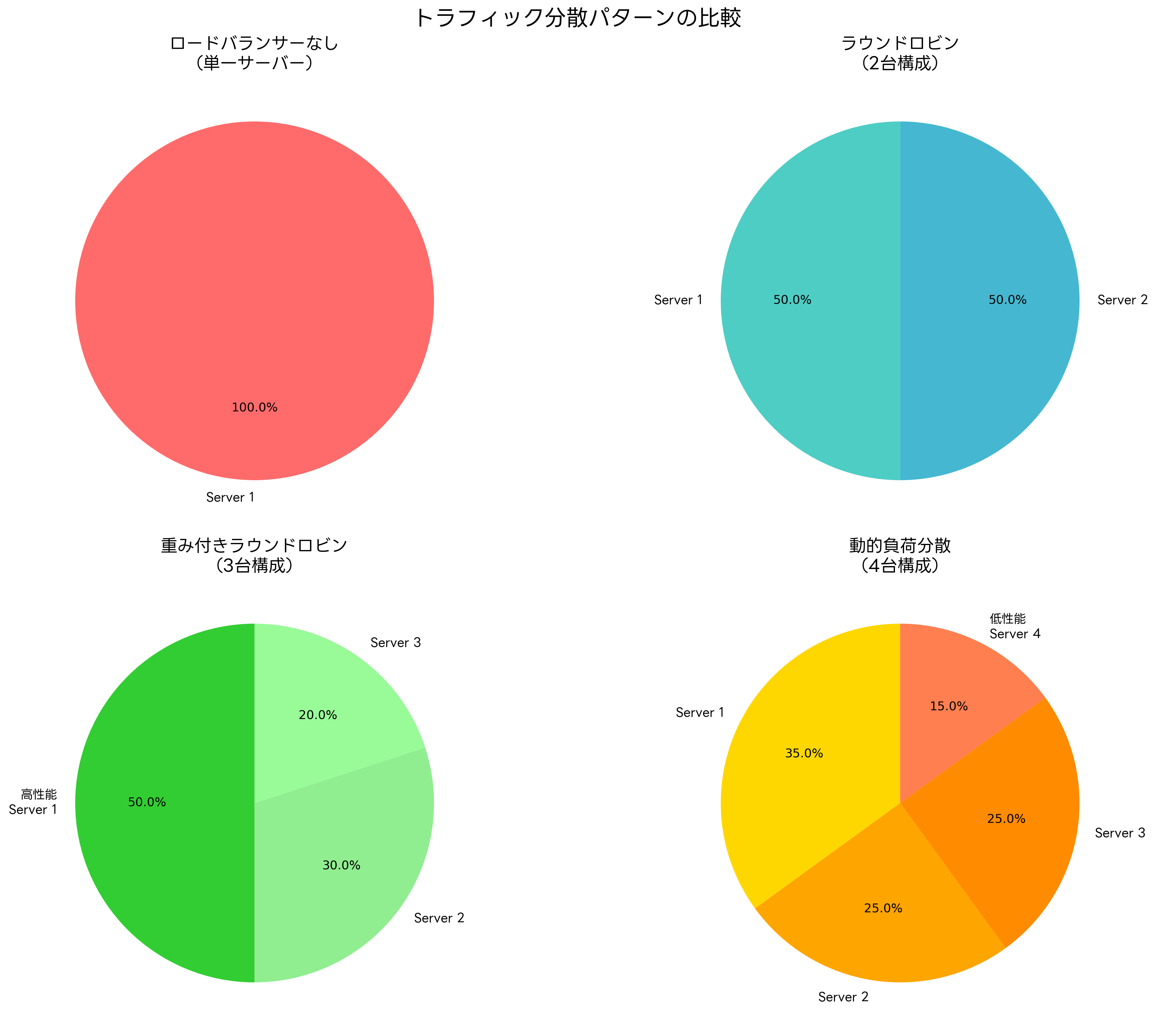 トラフィック分散パターン