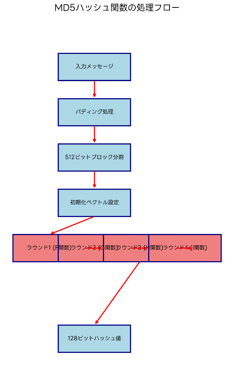 Featured image of post MD5ハッシュ関数：暗号学的ハッシュ関数の基礎から応用まで