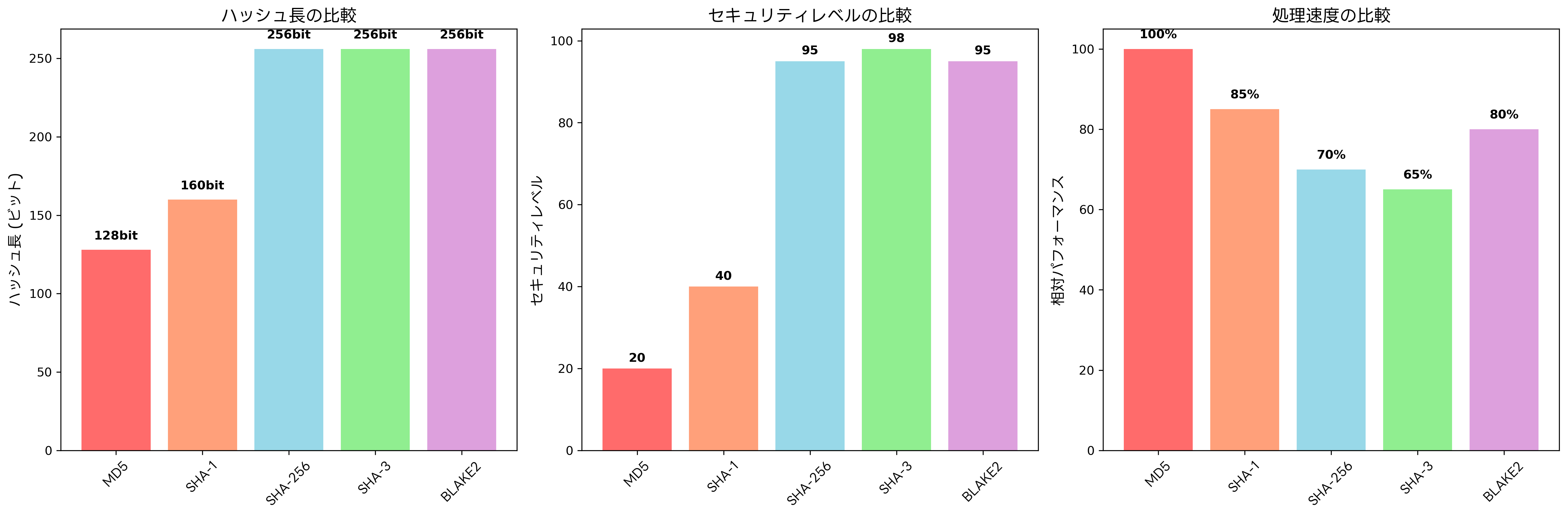 ハッシュアルゴリズムの比較