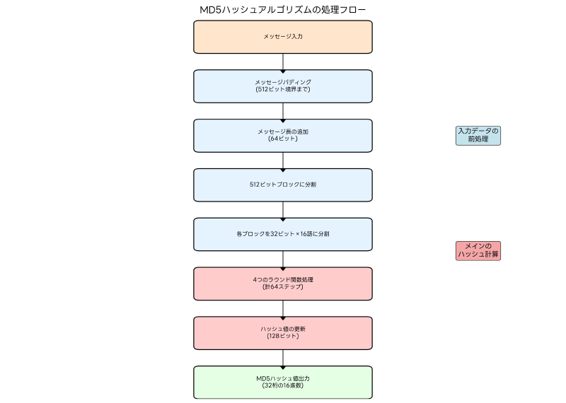 Featured image of post MD5：暗号学的ハッシュ関数の代表格とその現代的課題