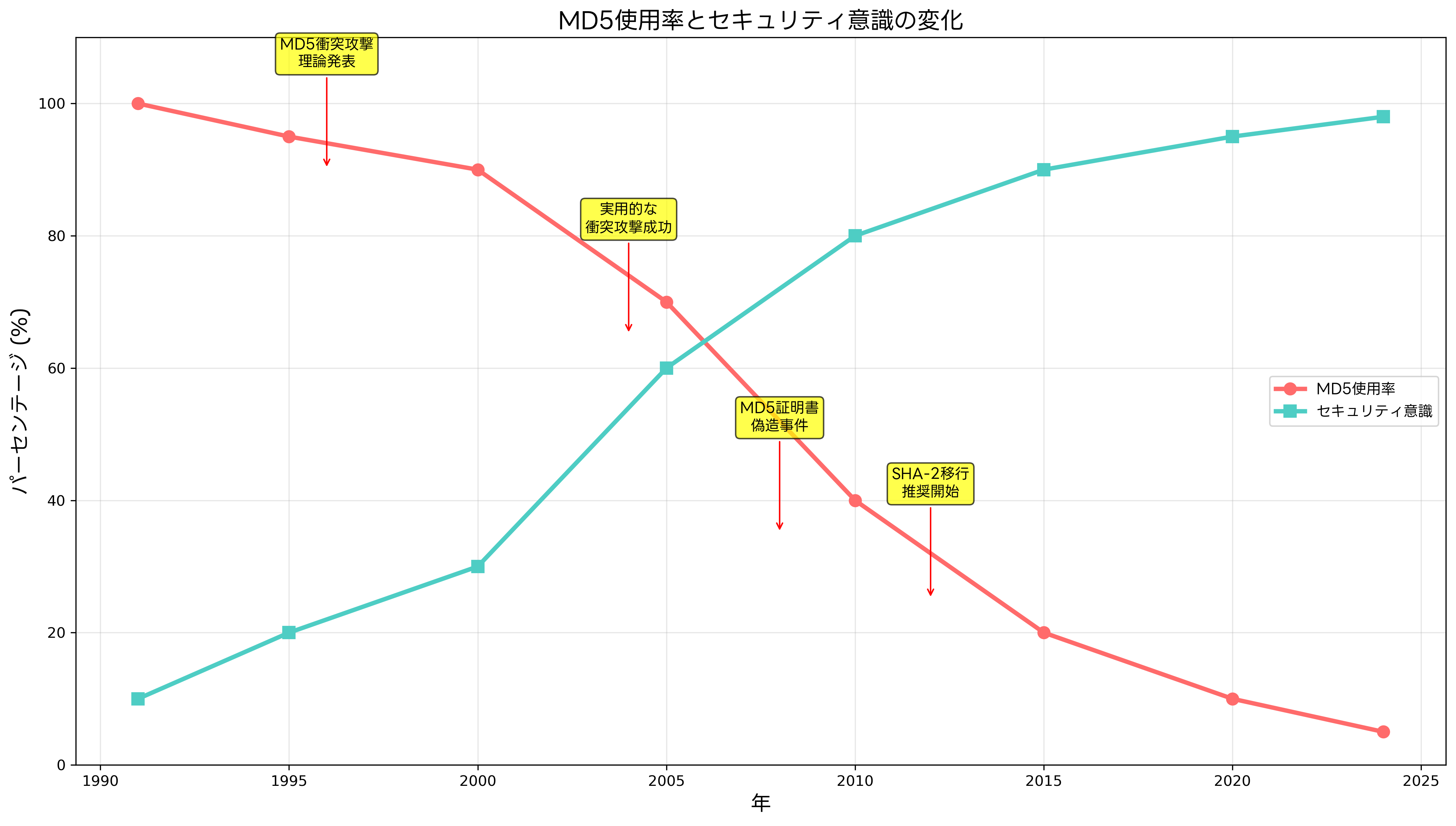 MD5使用率とセキュリティ意識の変化