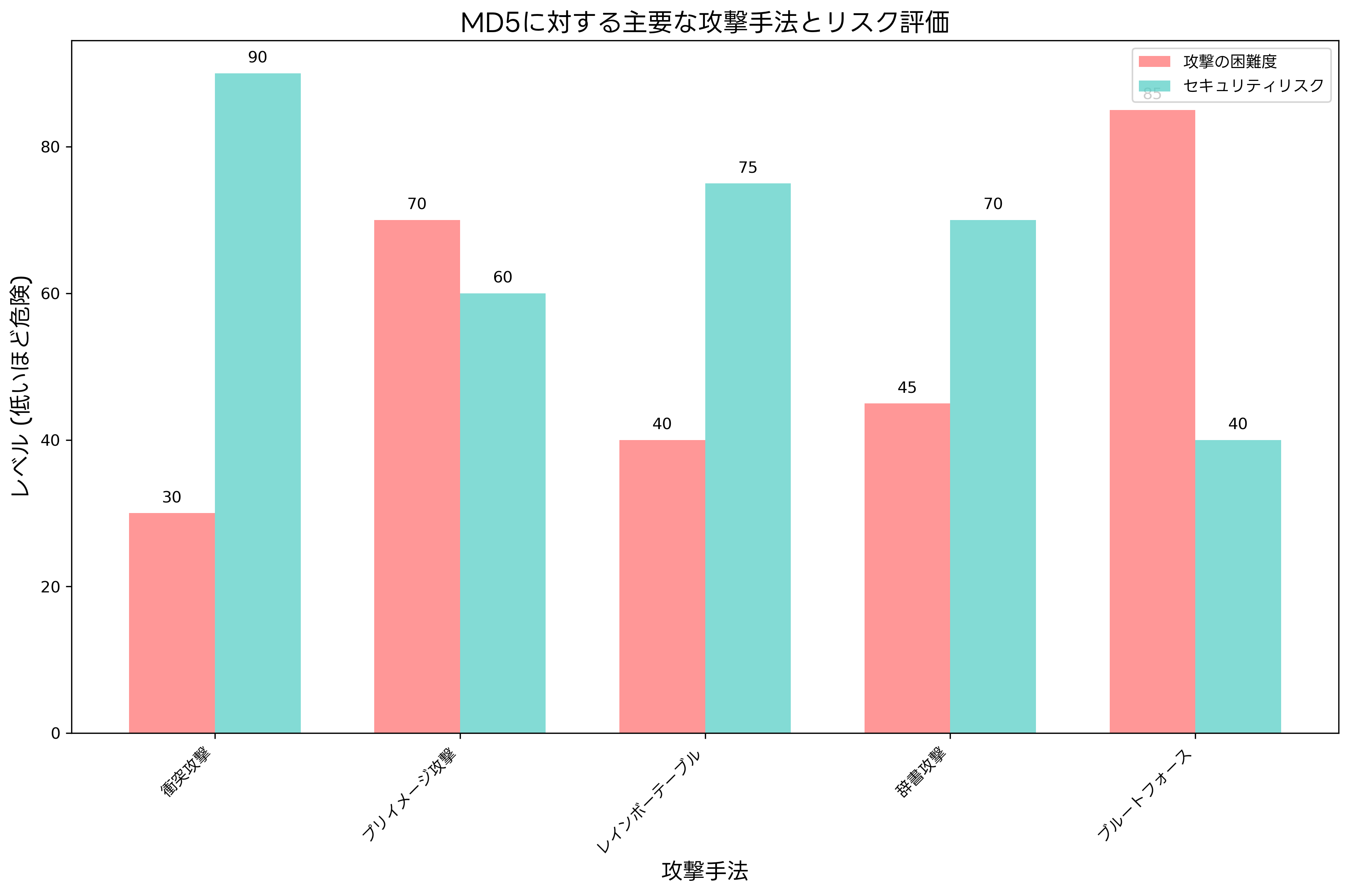 MD5の脆弱性とその影響