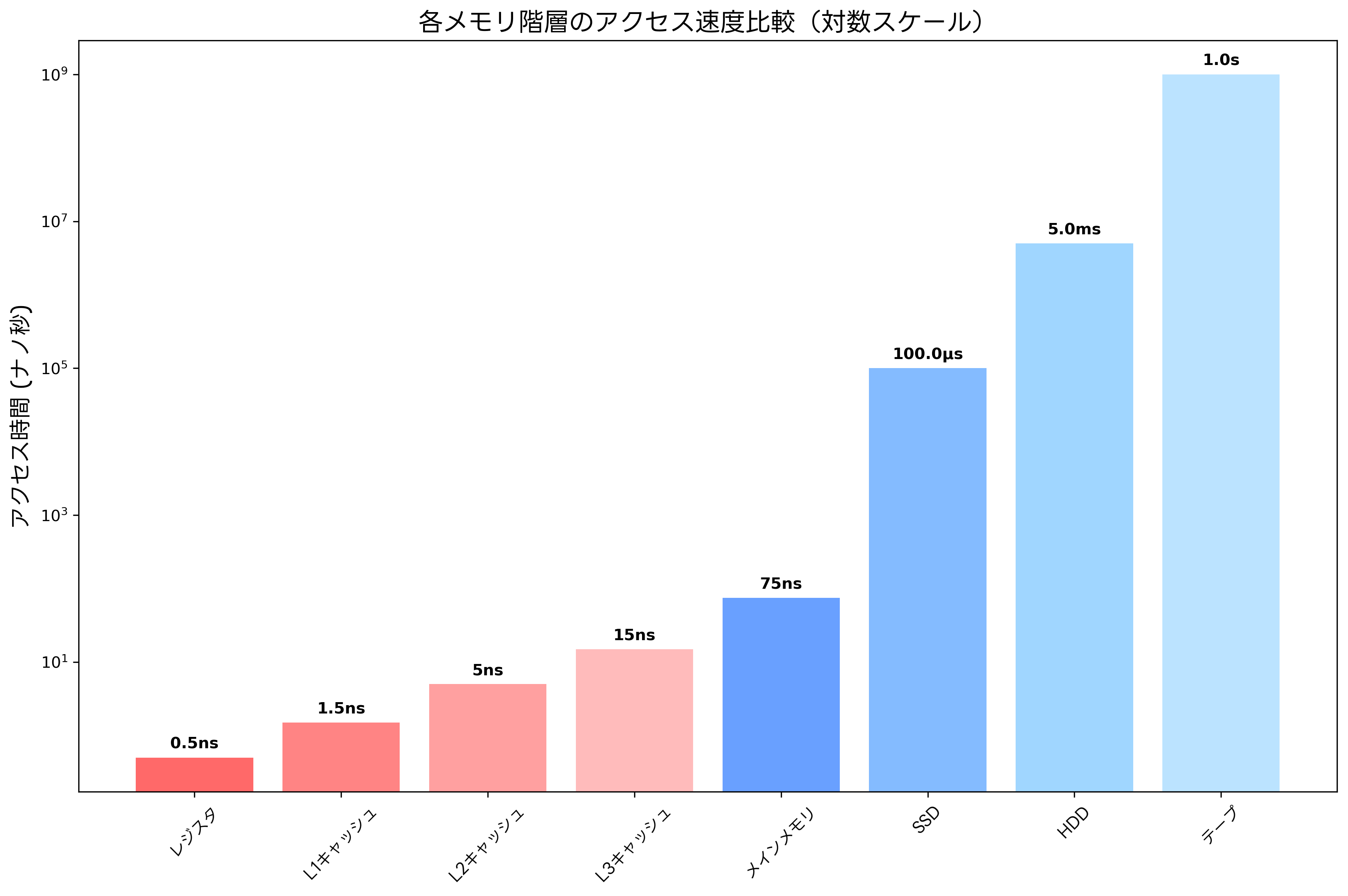 アクセス速度の比較