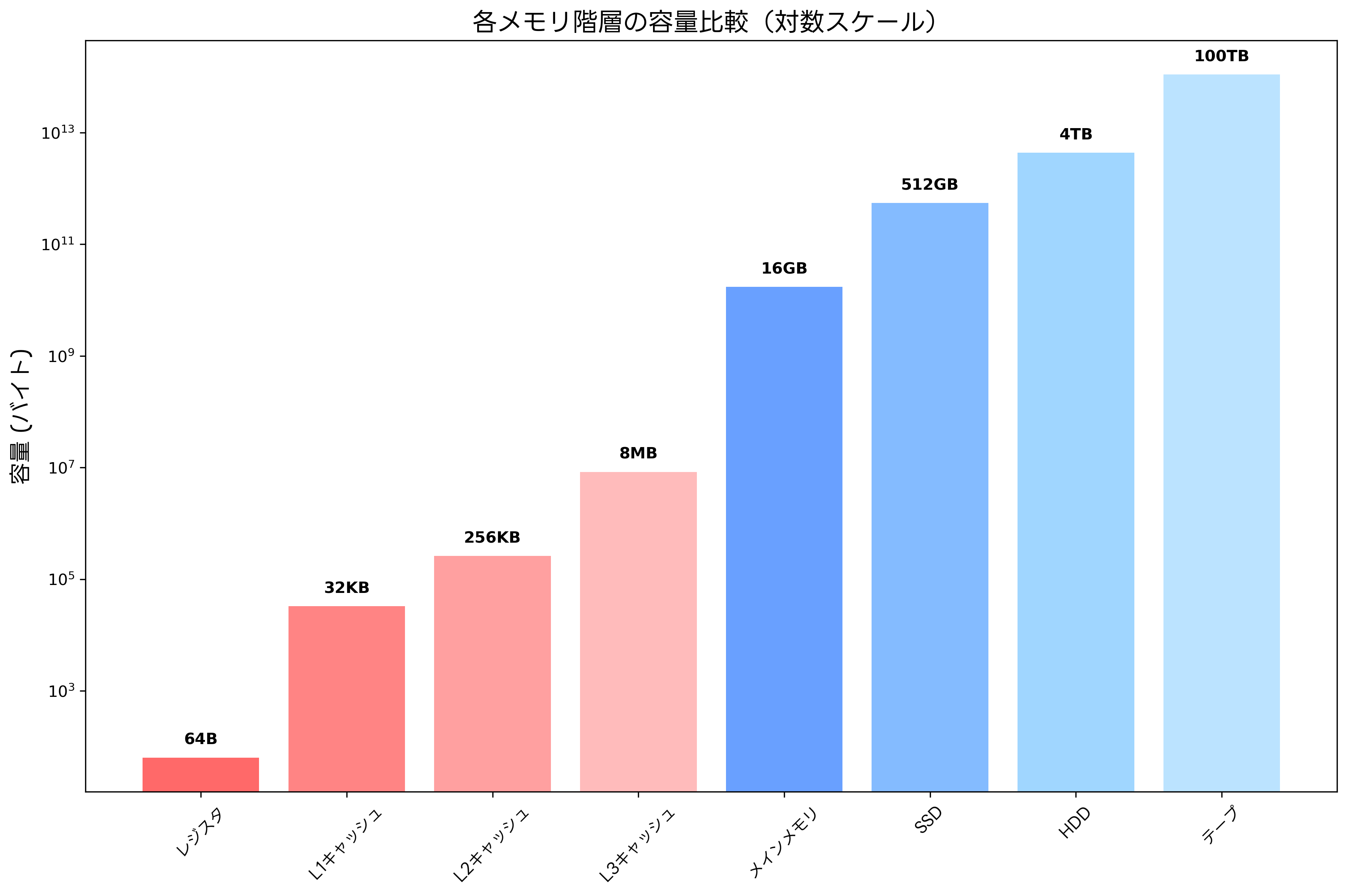容量の比較