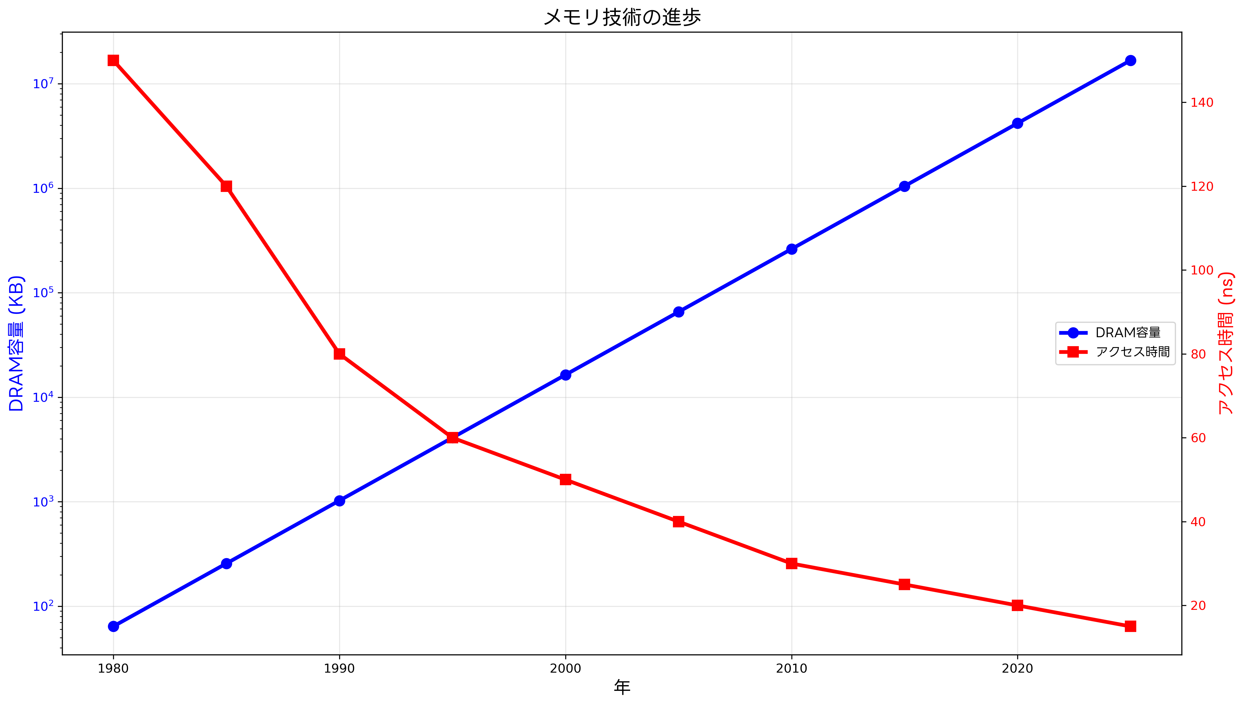 メモリ技術の進歩