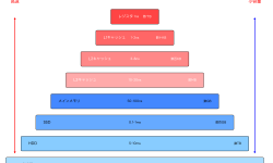 Featured image of post メモリ階層：コンピュータシステムの性能を決定する重要な概念