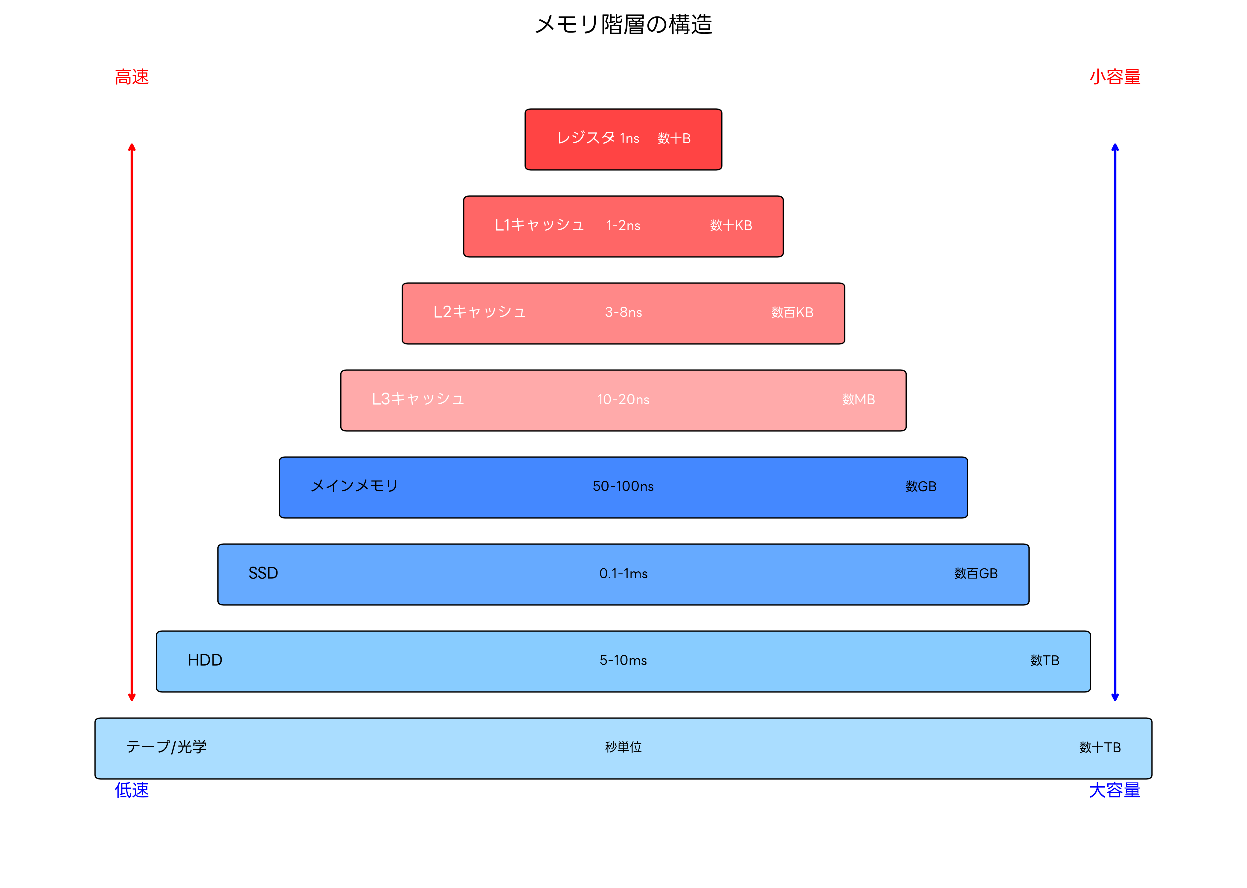 メモリ階層の構造
