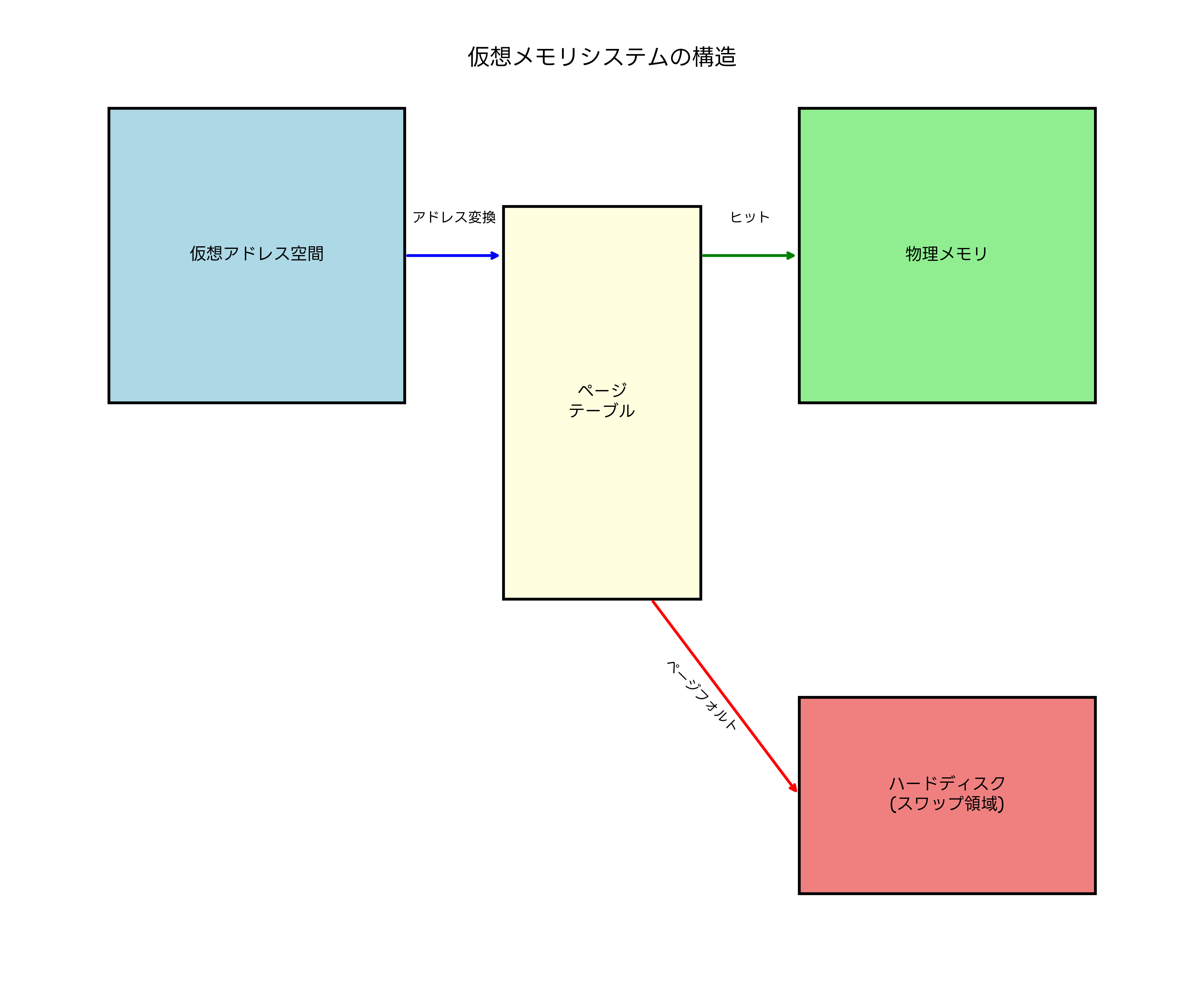 仮想メモリシステム