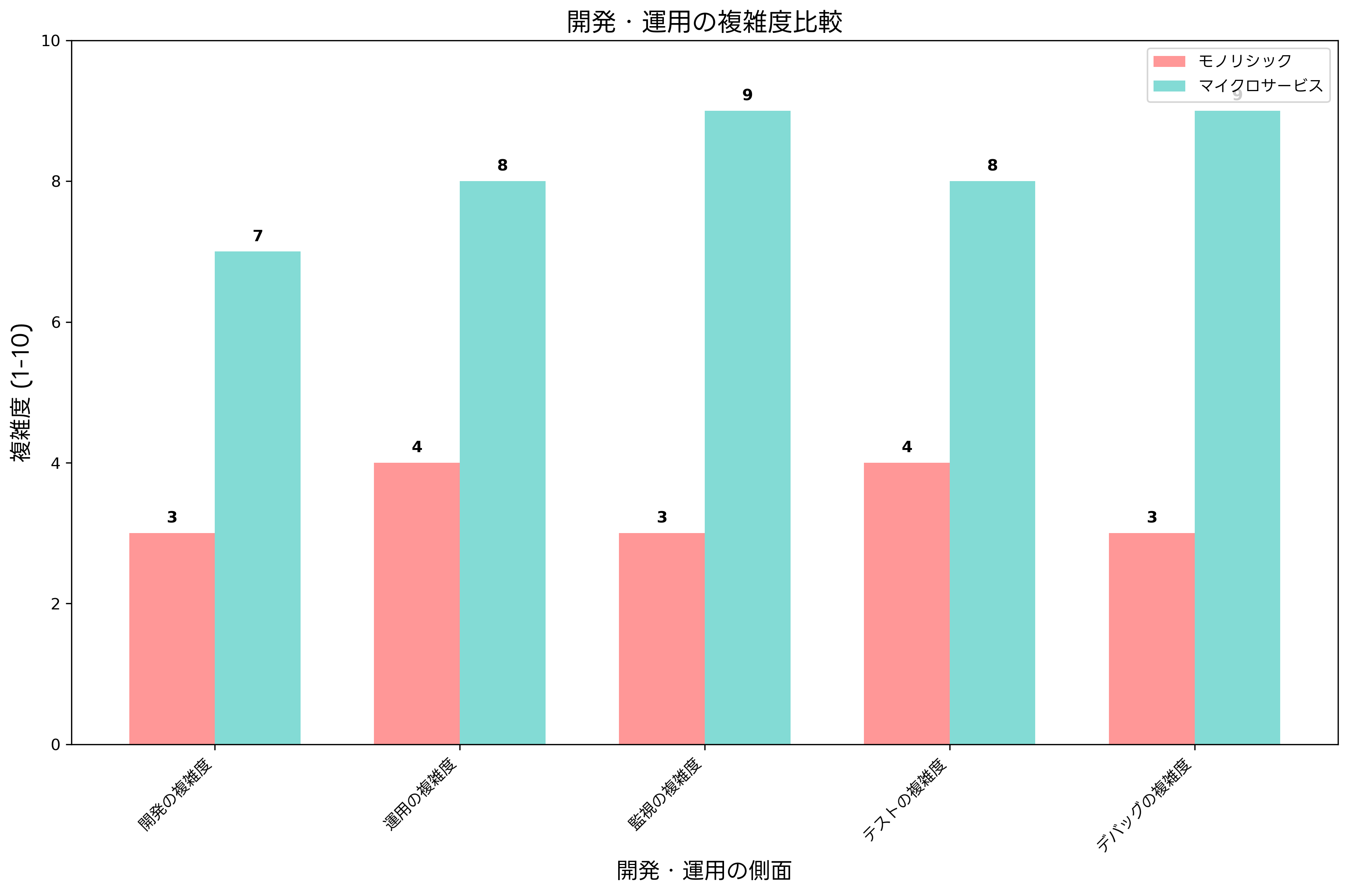 開発・運用の複雑度比較