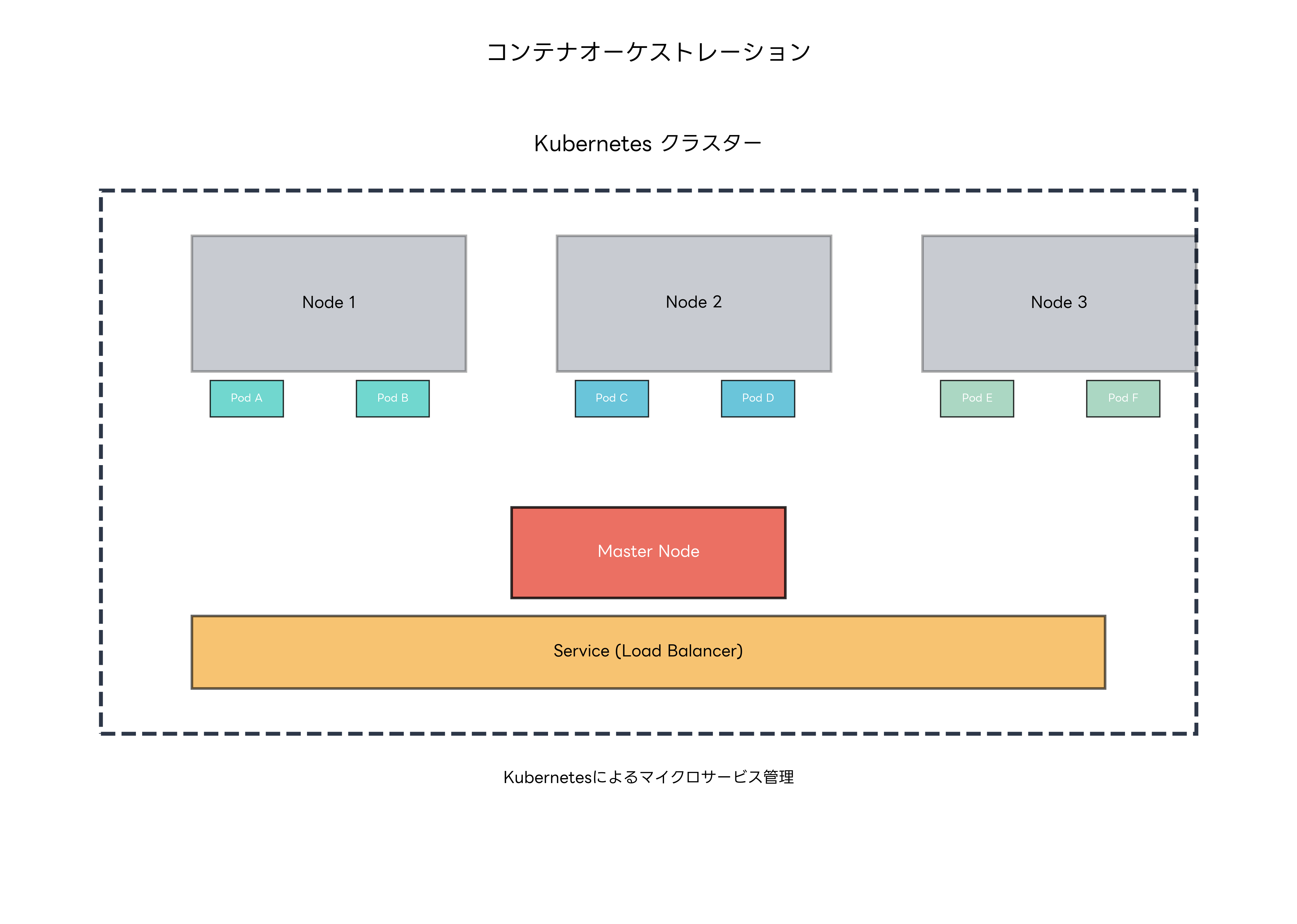 コンテナオーケストレーション