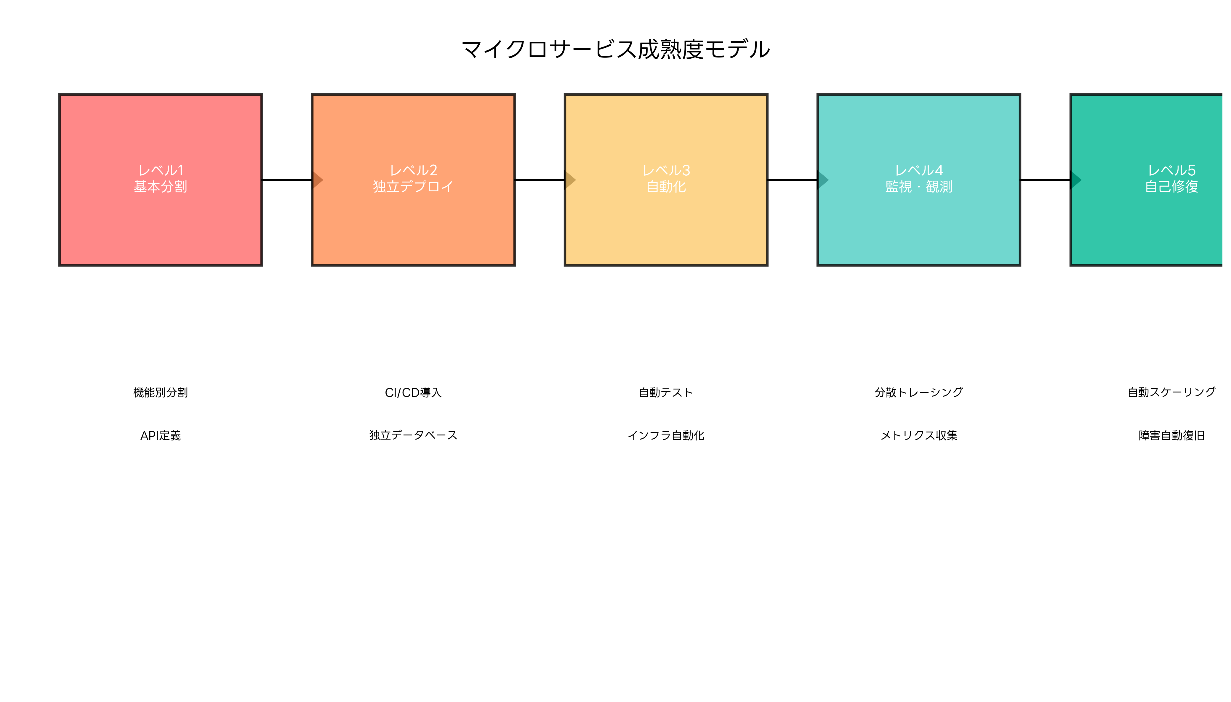 マイクロサービス成熟度モデル