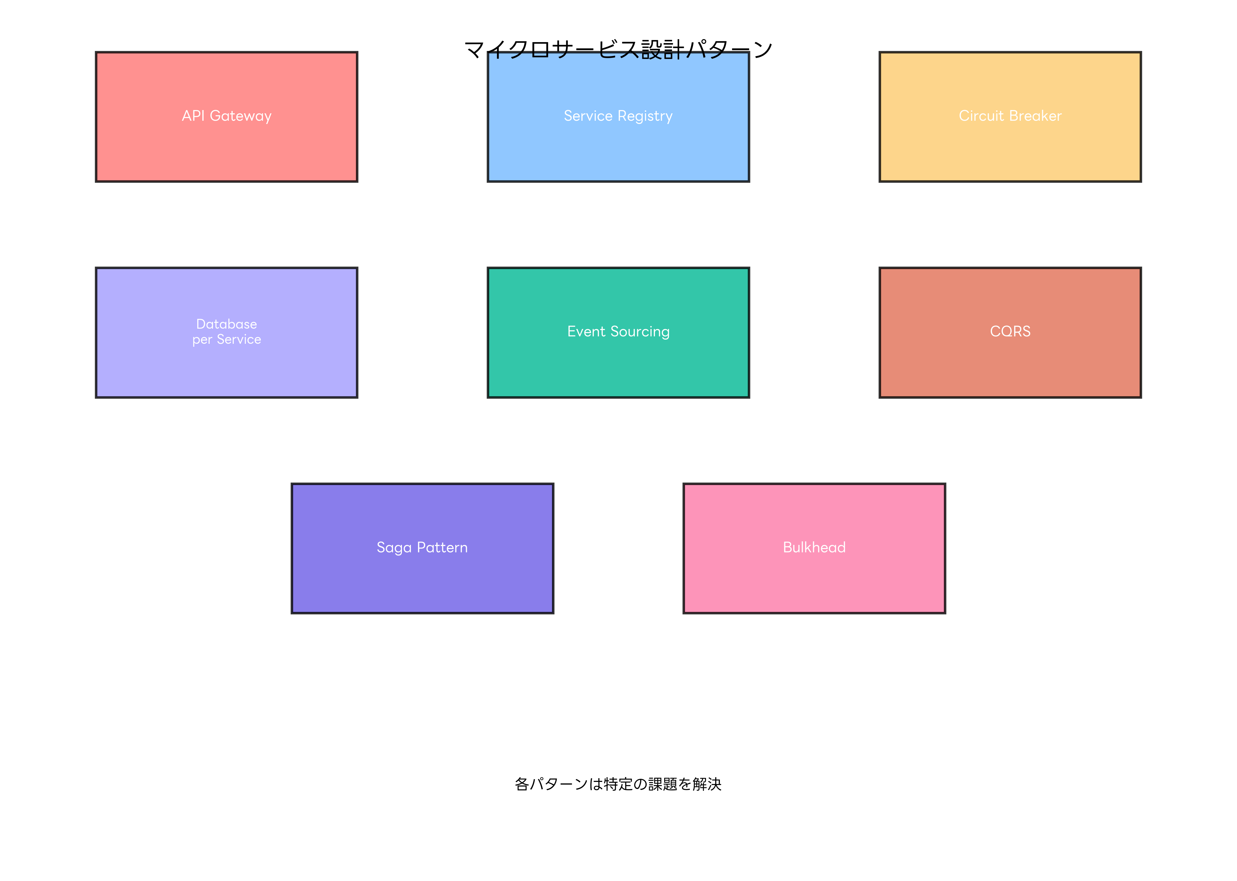 マイクロサービス設計パターン